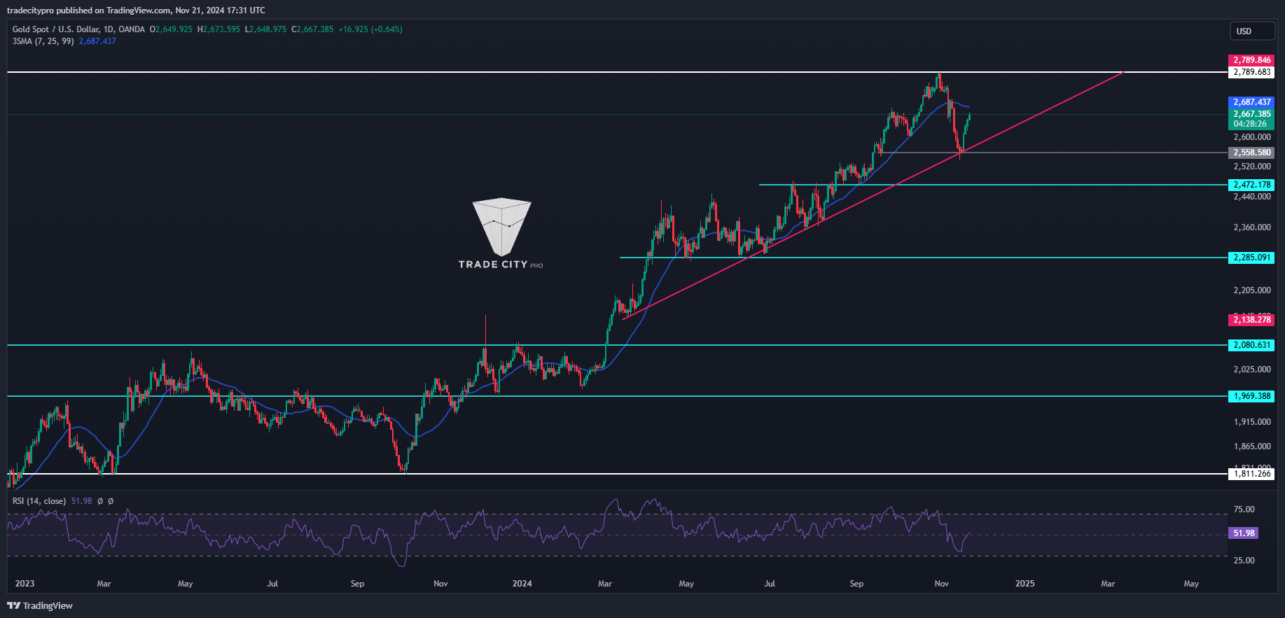 OANDA:XAUUSD Chart Image by tradecitypro