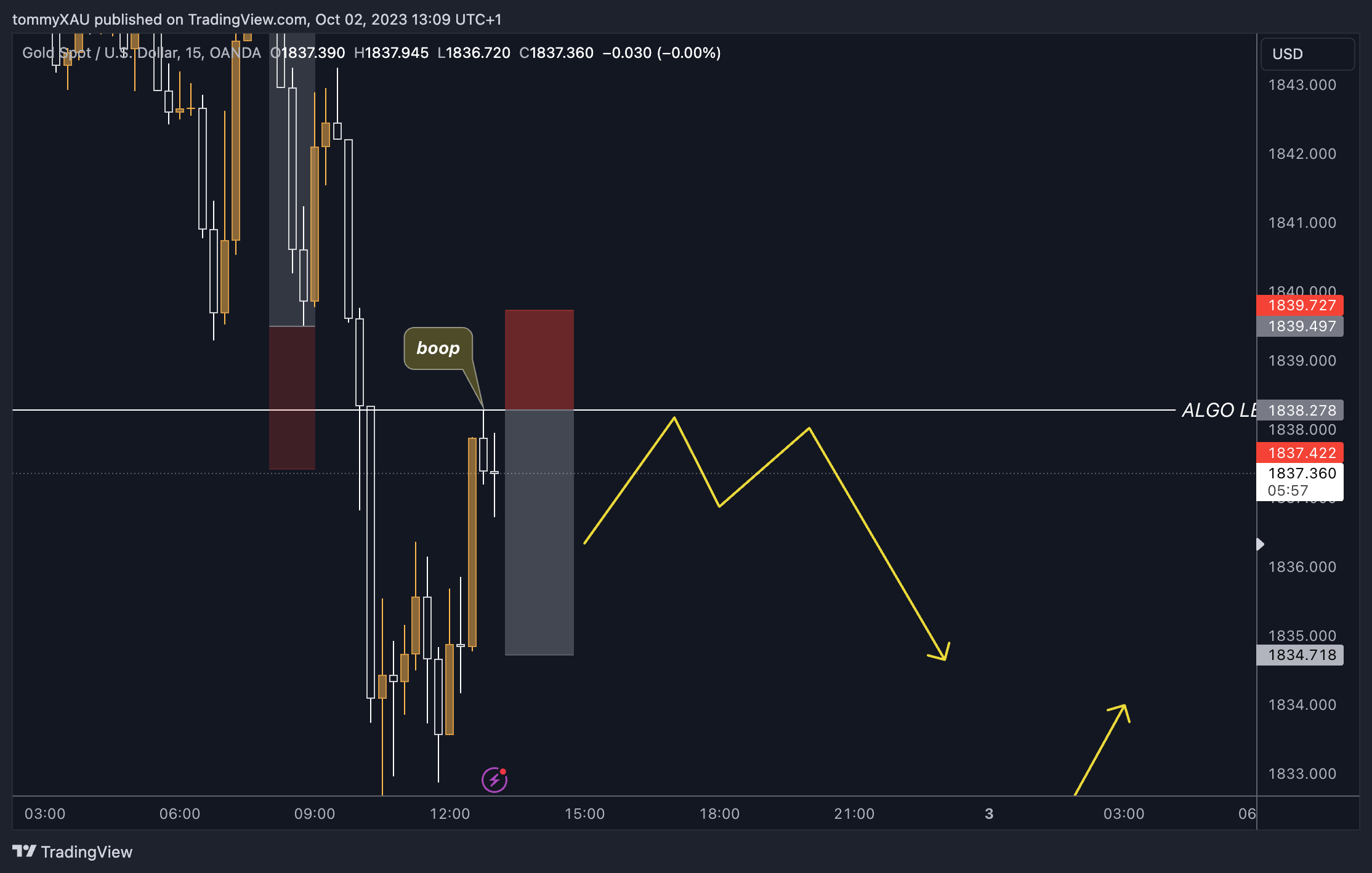 OANDA:XAUUSD Chart Image by tommyXAU