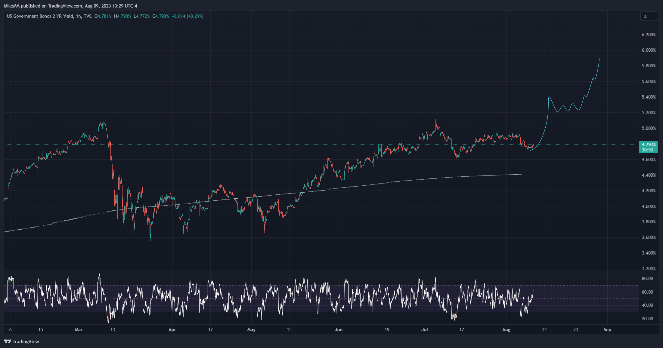 TVC:US02Y Chart Image by MikeMM