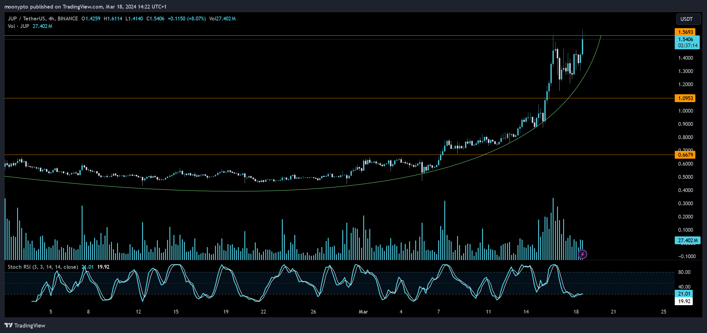BINANCE:JUPUSDT Chart Image by moonypto