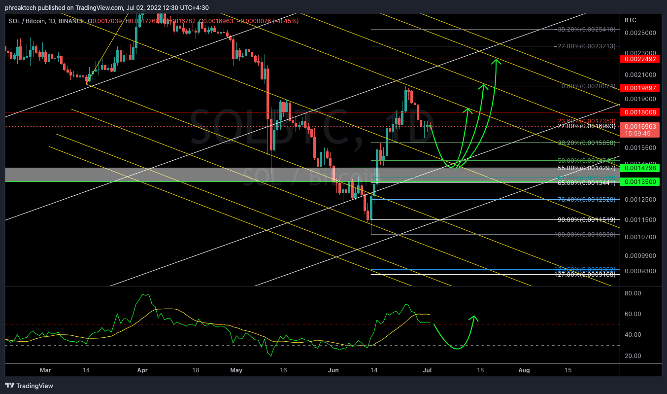 BINANCE:SOLBTC Chart Image by phreaktech