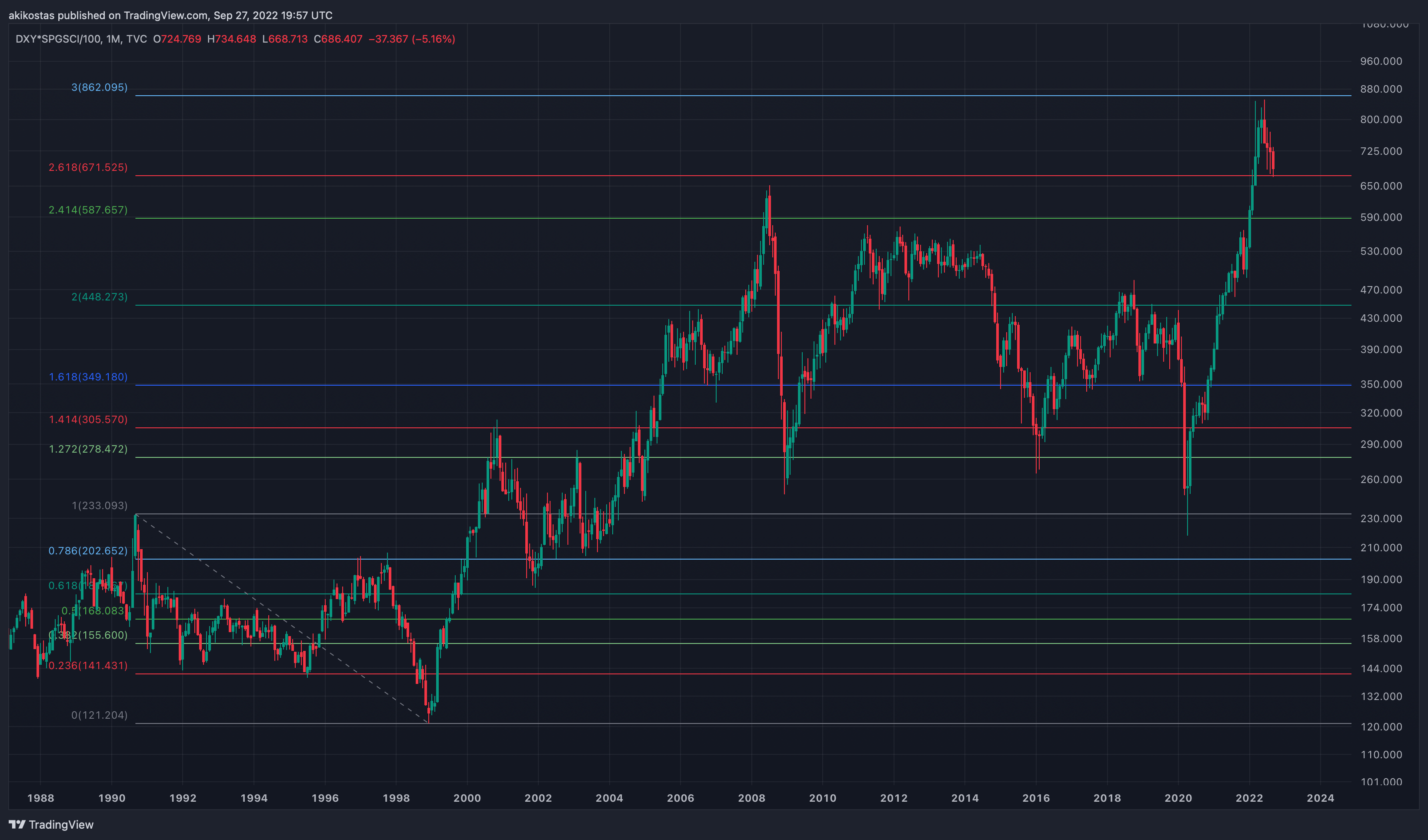 TVC:DXY*SP:SPGSCI/100 Chart Image by akikostas