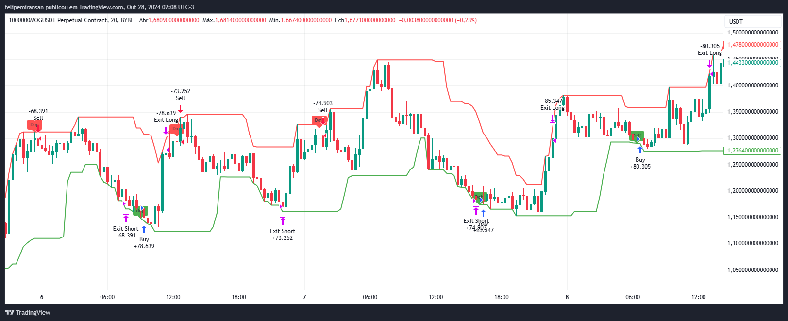 BYBIT:1000000MOGUSDT.P Chart Image by felipemiransan