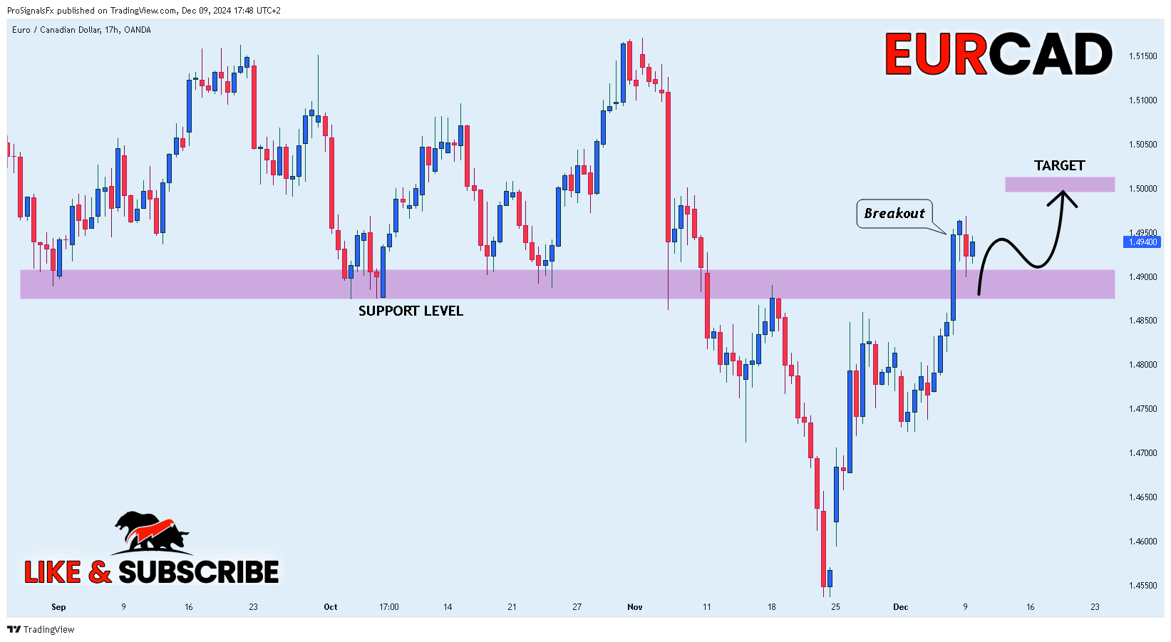 OANDA:EURCAD Chart Image by ProSignalsFx