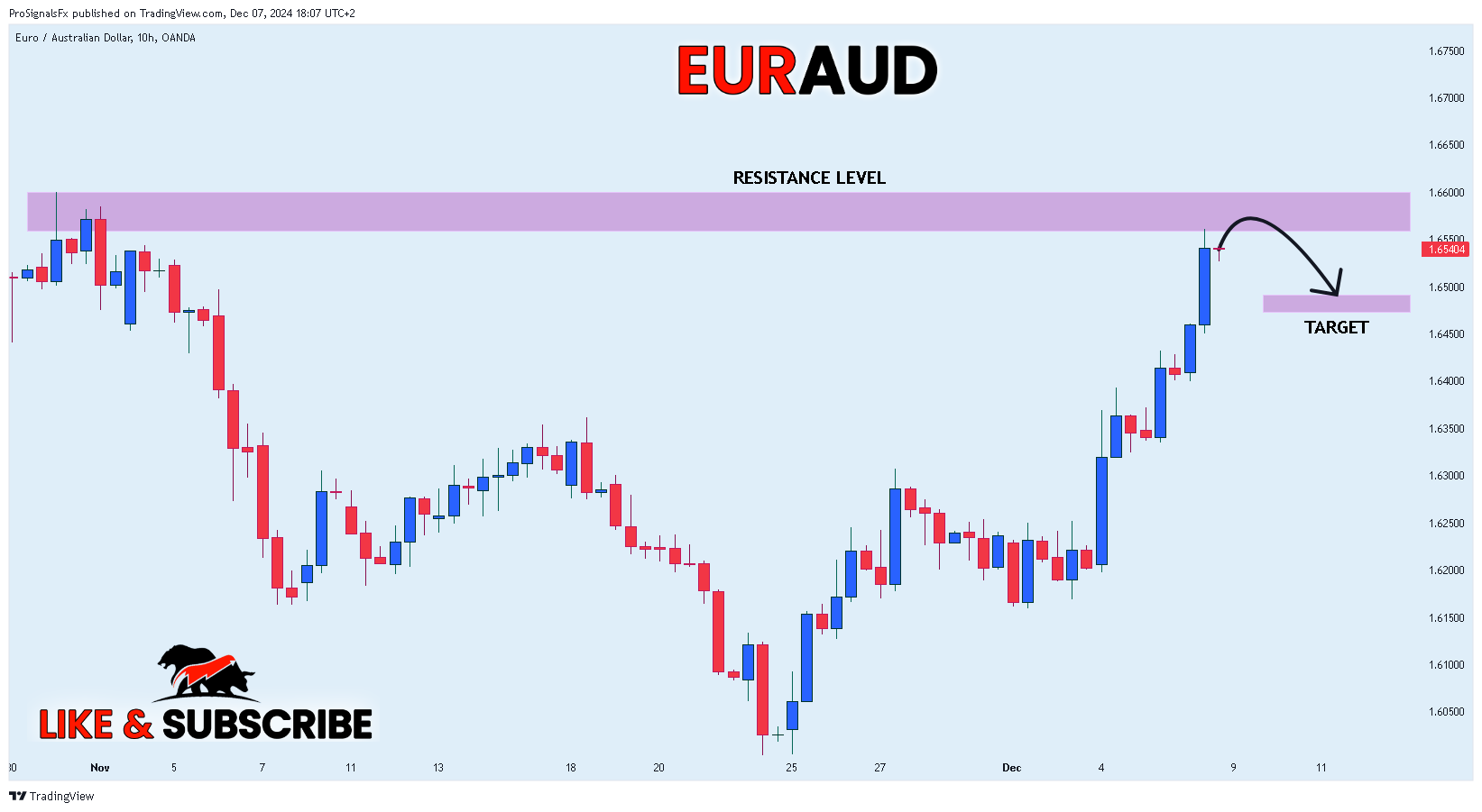 OANDA:EURAUD Chart Image by ProSignalsFx