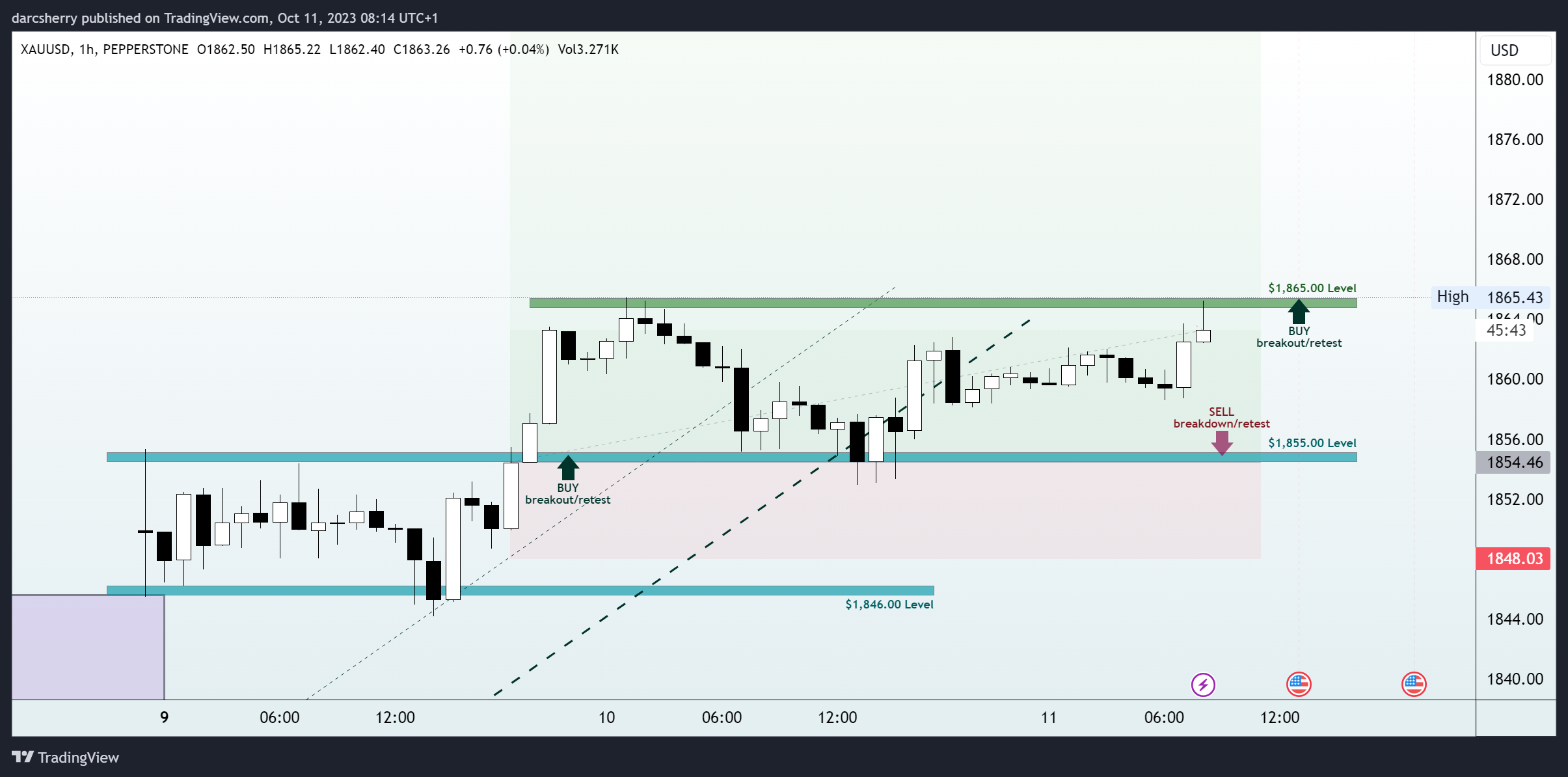 PEPPERSTONE:XAUUSD Chart Image by darcsherry