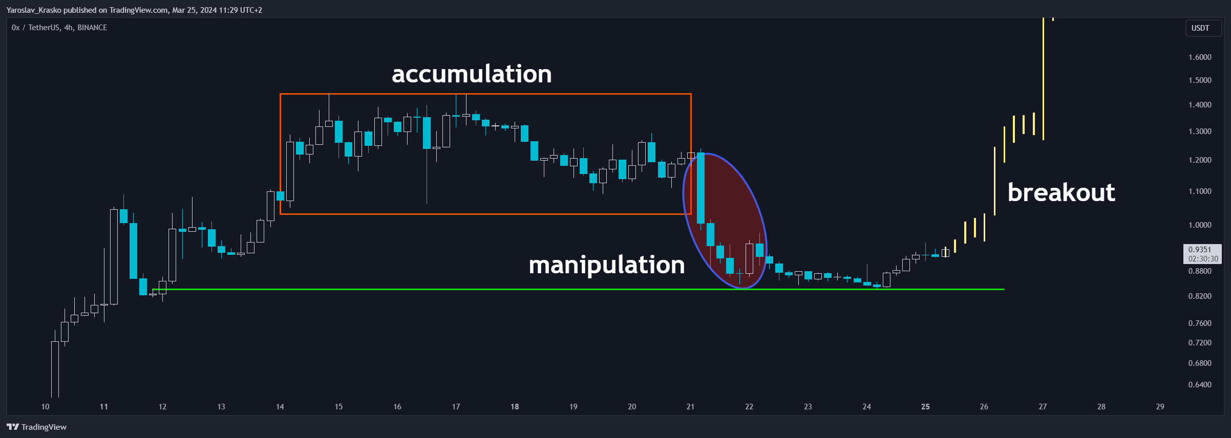 BINANCE:ZRXUSDT Chart Image by Yaroslav_Krasko