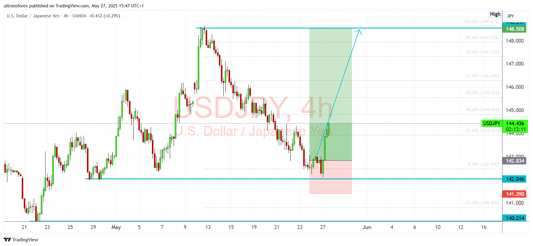 OANDA:USDJPY Chart Image by ultreosforex