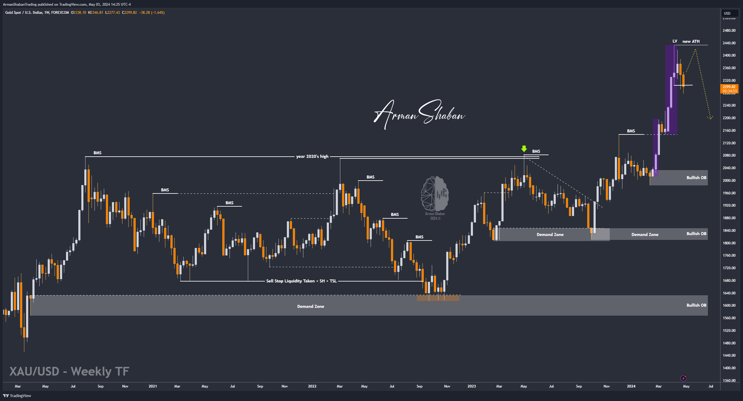 FOREXCOM:XAUUSD Chart Image by ArmanShabanTrading