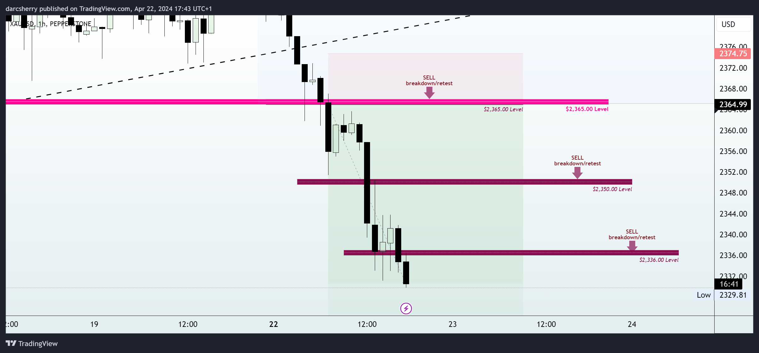 PEPPERSTONE:XAUUSD Chart Image by darcsherry