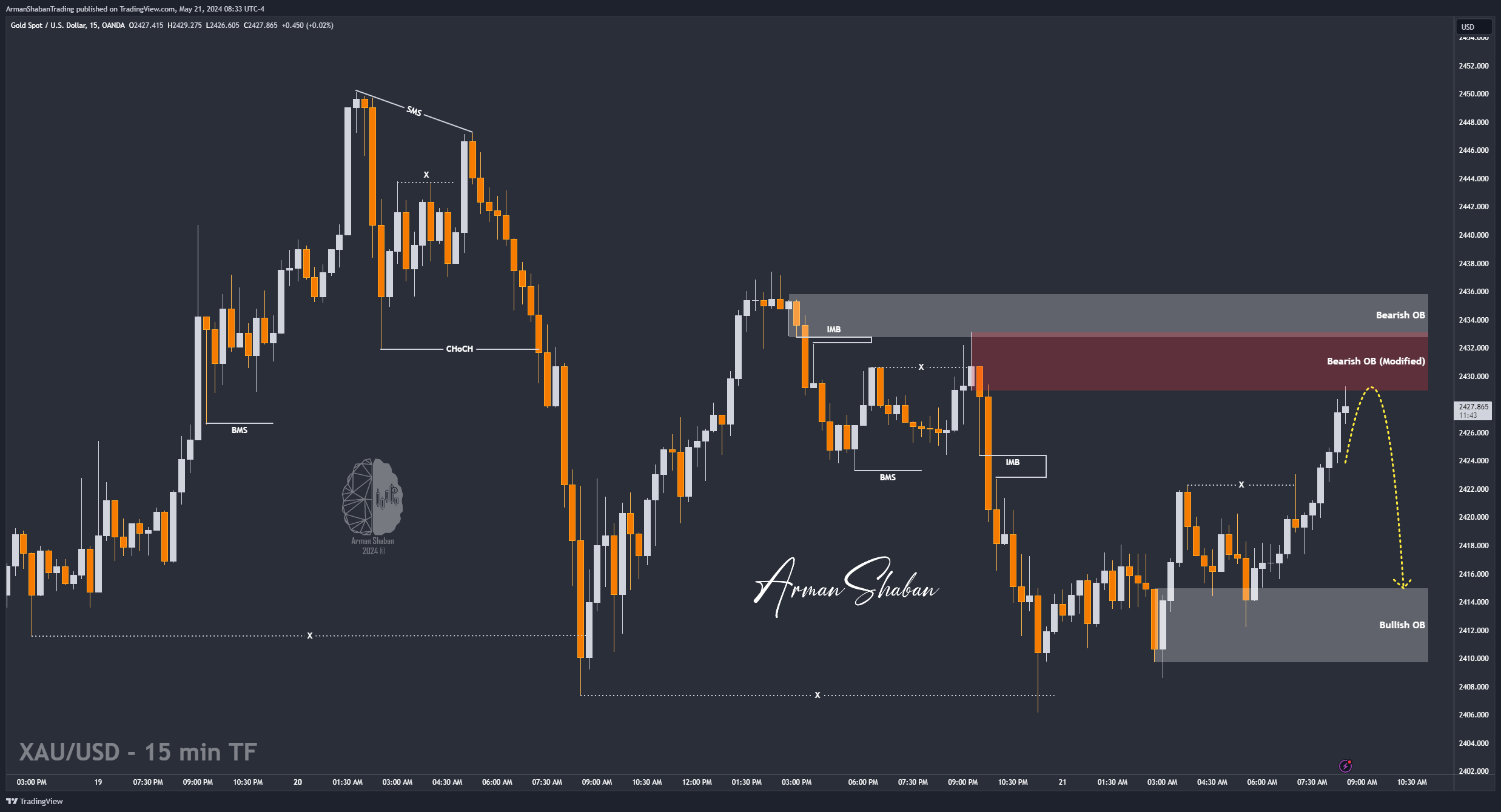 OANDA:XAUUSD Chart Image by ArmanShabanTrading