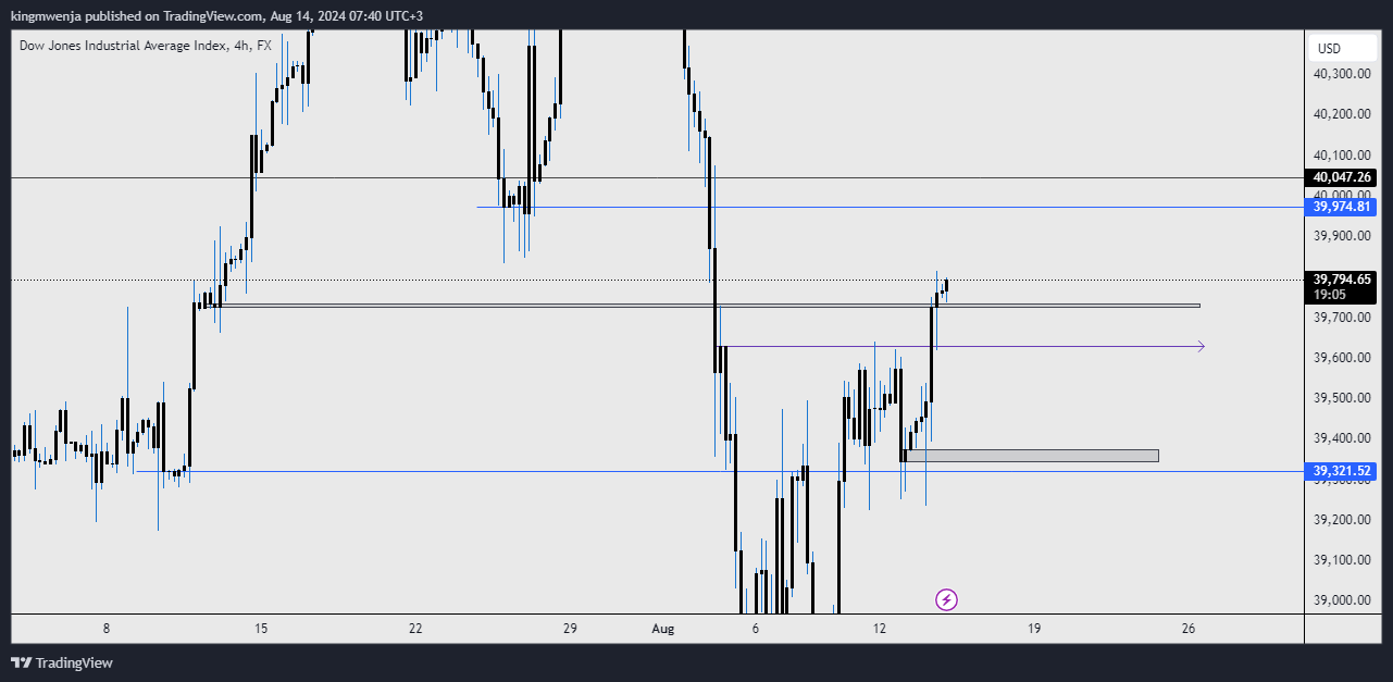 FX:US30 Chart Image by allan_mwenja2000