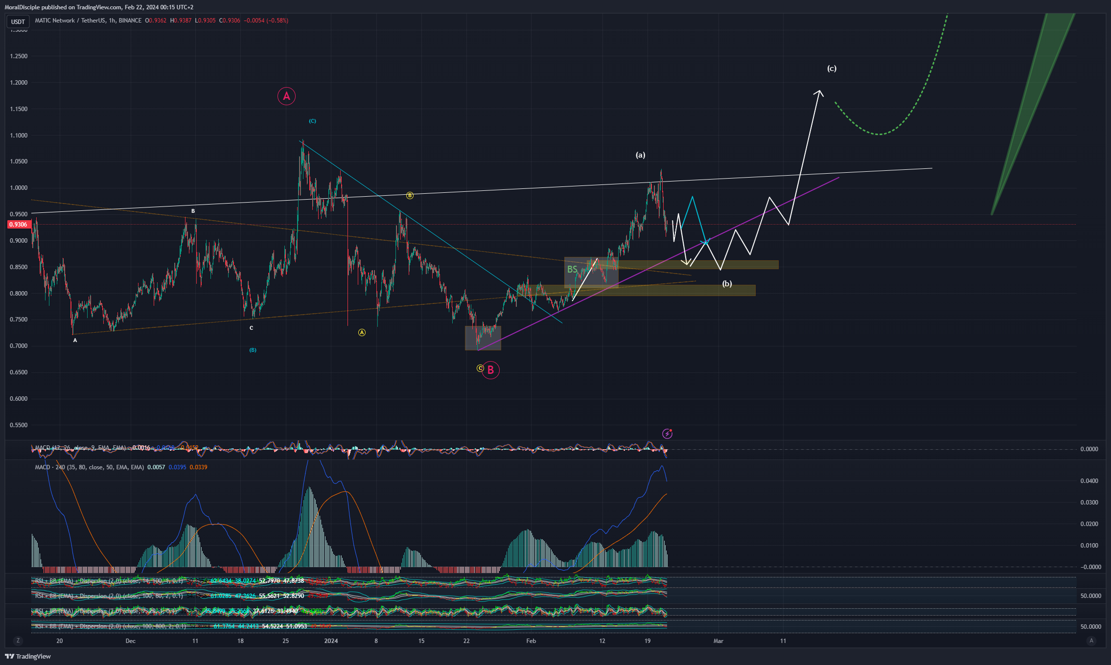BINANCE:MATICUSDT Chart Image by MoralDisciple