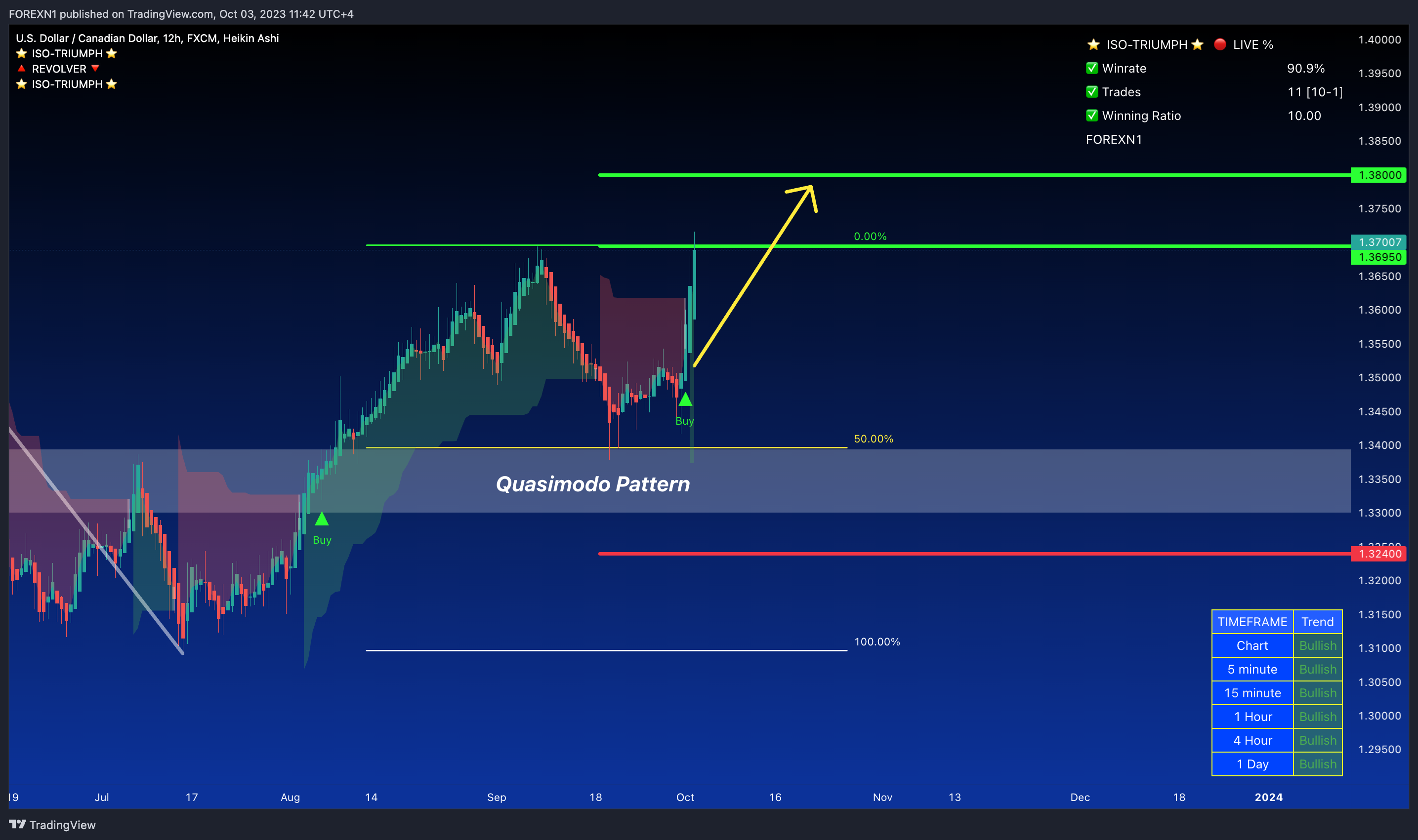 FX:USDCAD Chart Image by FOREXN1