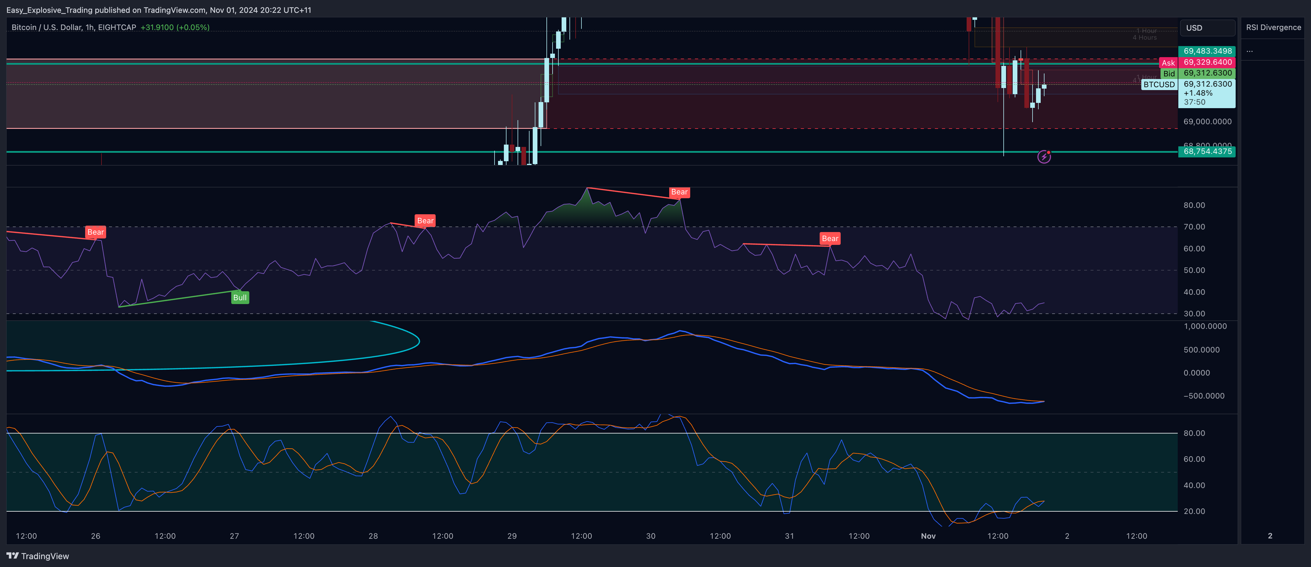 EIGHTCAP:BTCUSD Chart Image by Easy_Explosive_Trading