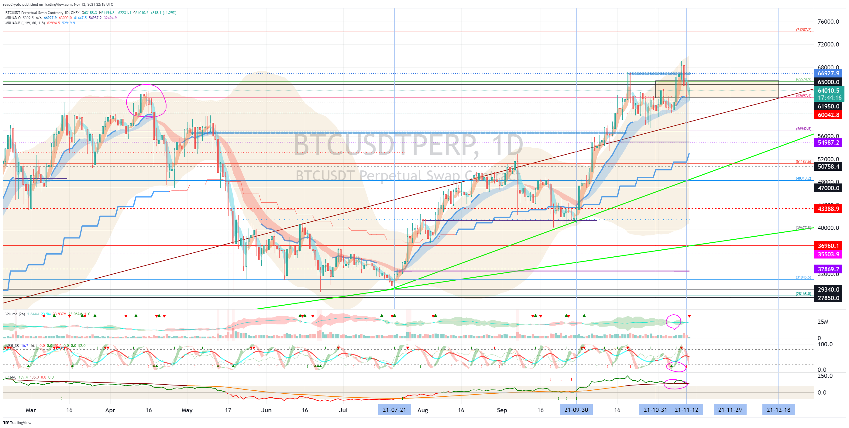 OKEX:BTCUSDTPERP Chart Image by readCrypto