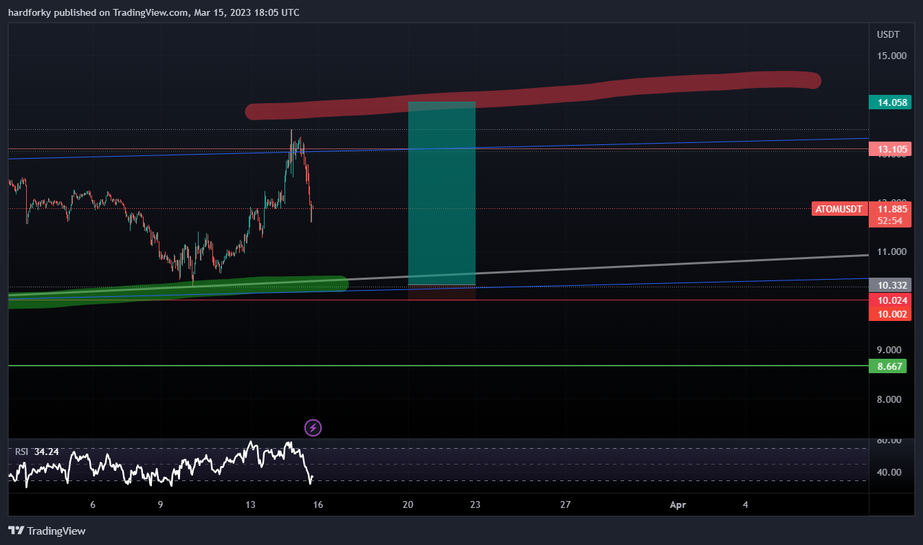 BINANCE:ATOMUSDT Chart Image by hardforky