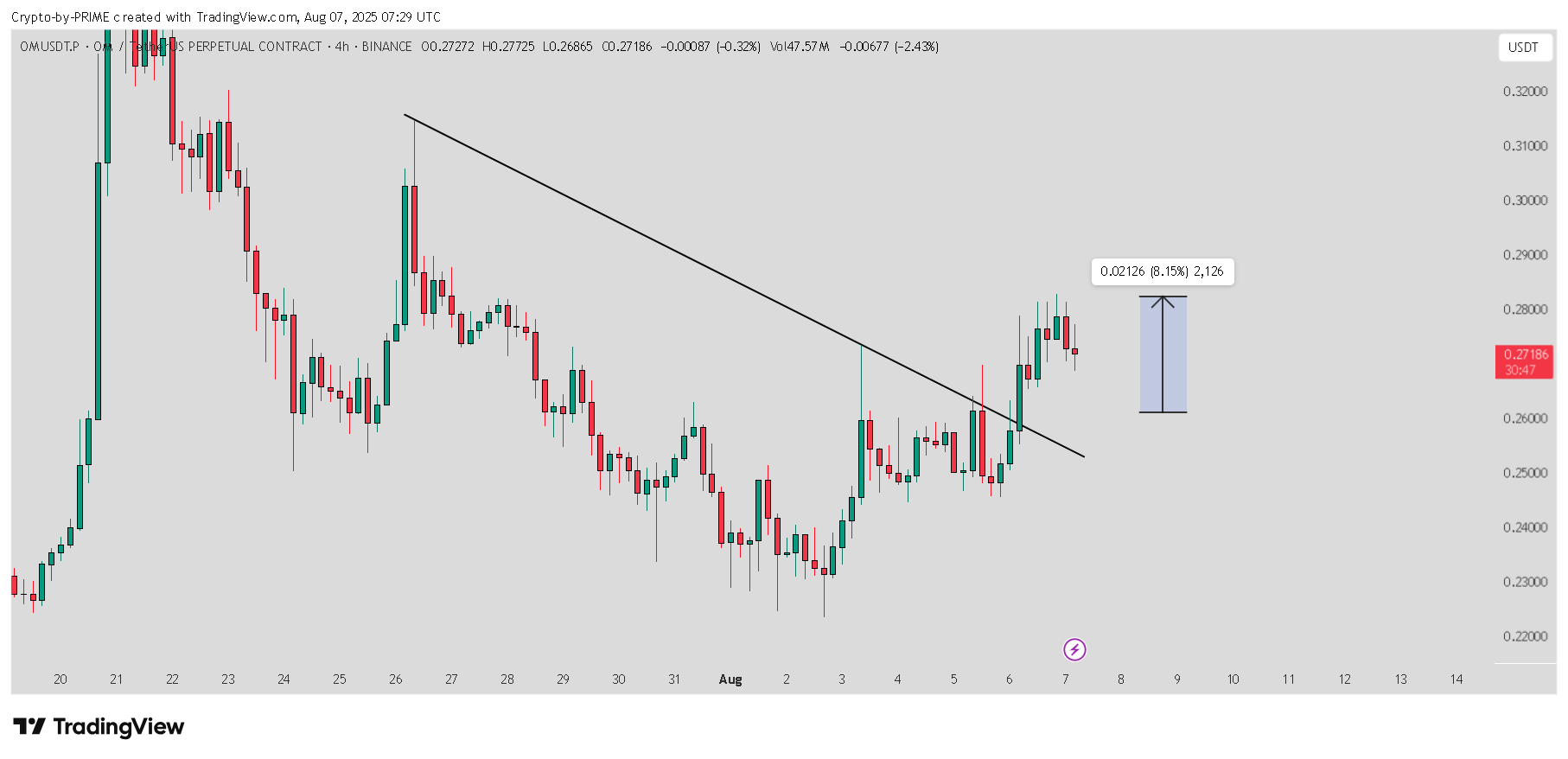 BINANCE:OMUSDT.P Chart Image by Crypto-by-PRIME