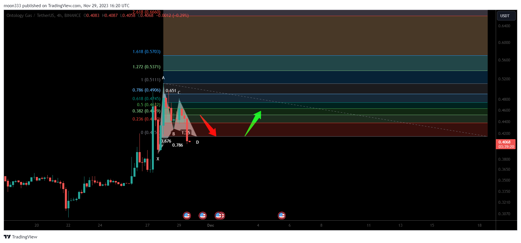 BINANCE:ONGUSDT Chart Image by moon333