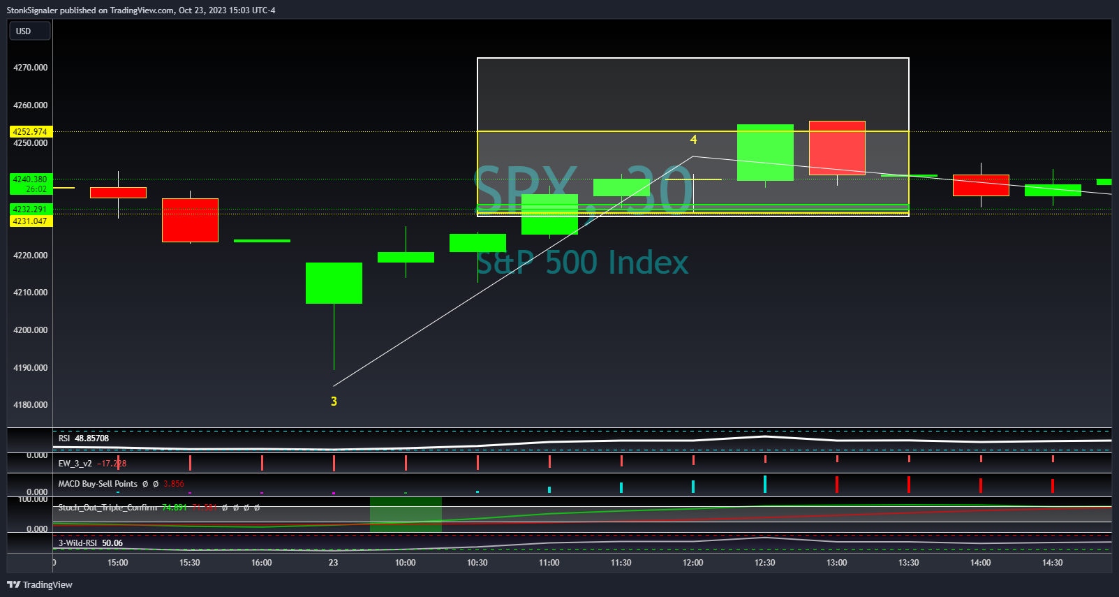 SP:SPX Chart Image by StockSignaler