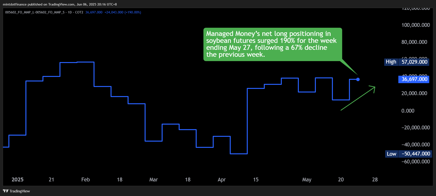 COT2:005602_FO_MMP_L-COT2:005602_FO_MMP_S Chart Image by mintdotfinance