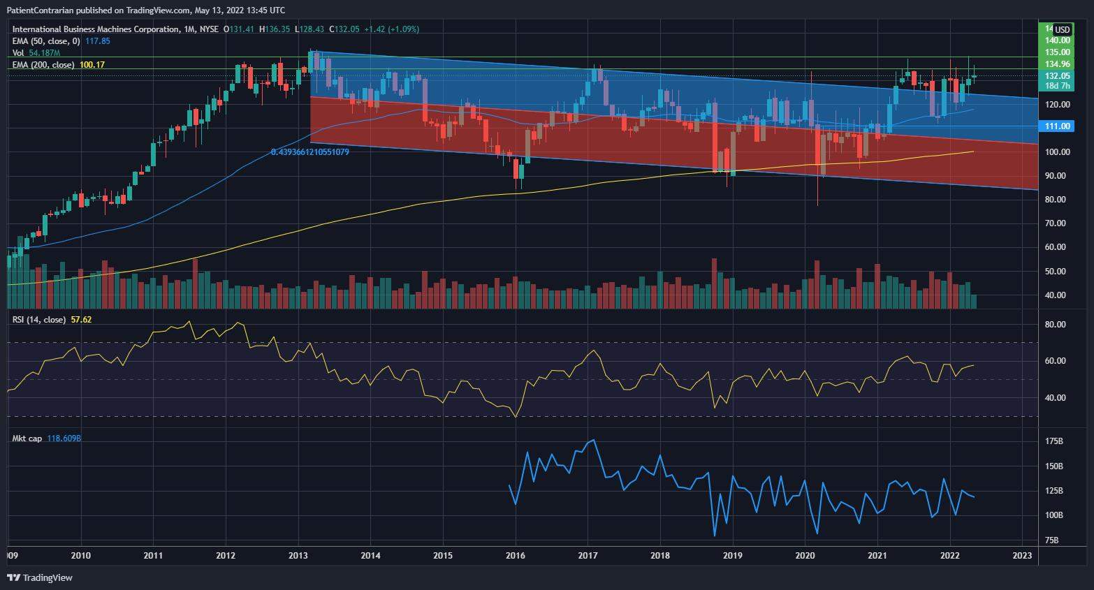 NYSE:IBM Chart Image by PatientContrarian