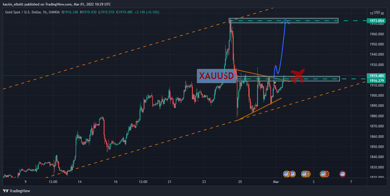 OANDA:XAUUSD Chart Image by kacim_elloitt