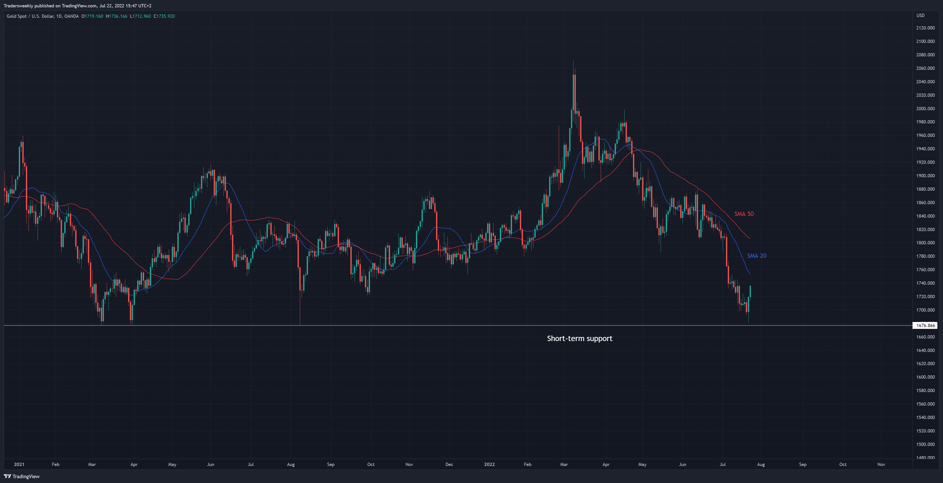 OANDA:XAUUSD Chart Image by Tradersweekly