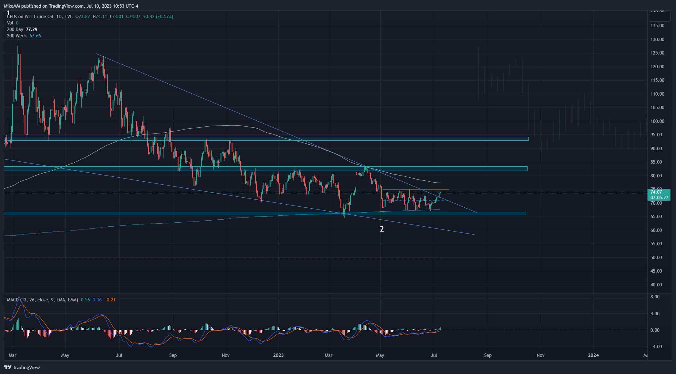 TVC:USOIL Chart Image by MikeMM