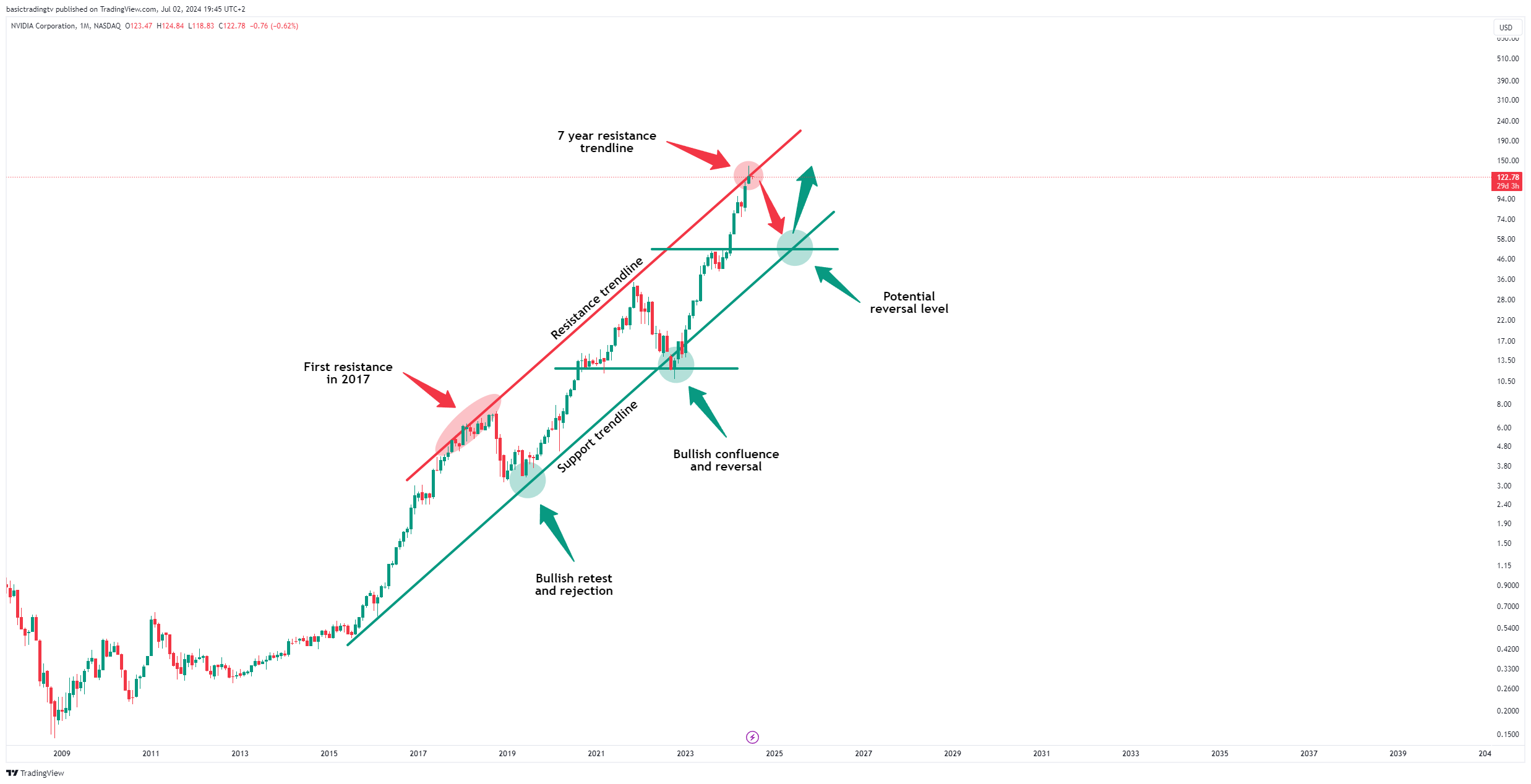 BATS:NVDA Chart Image by basictradingtv