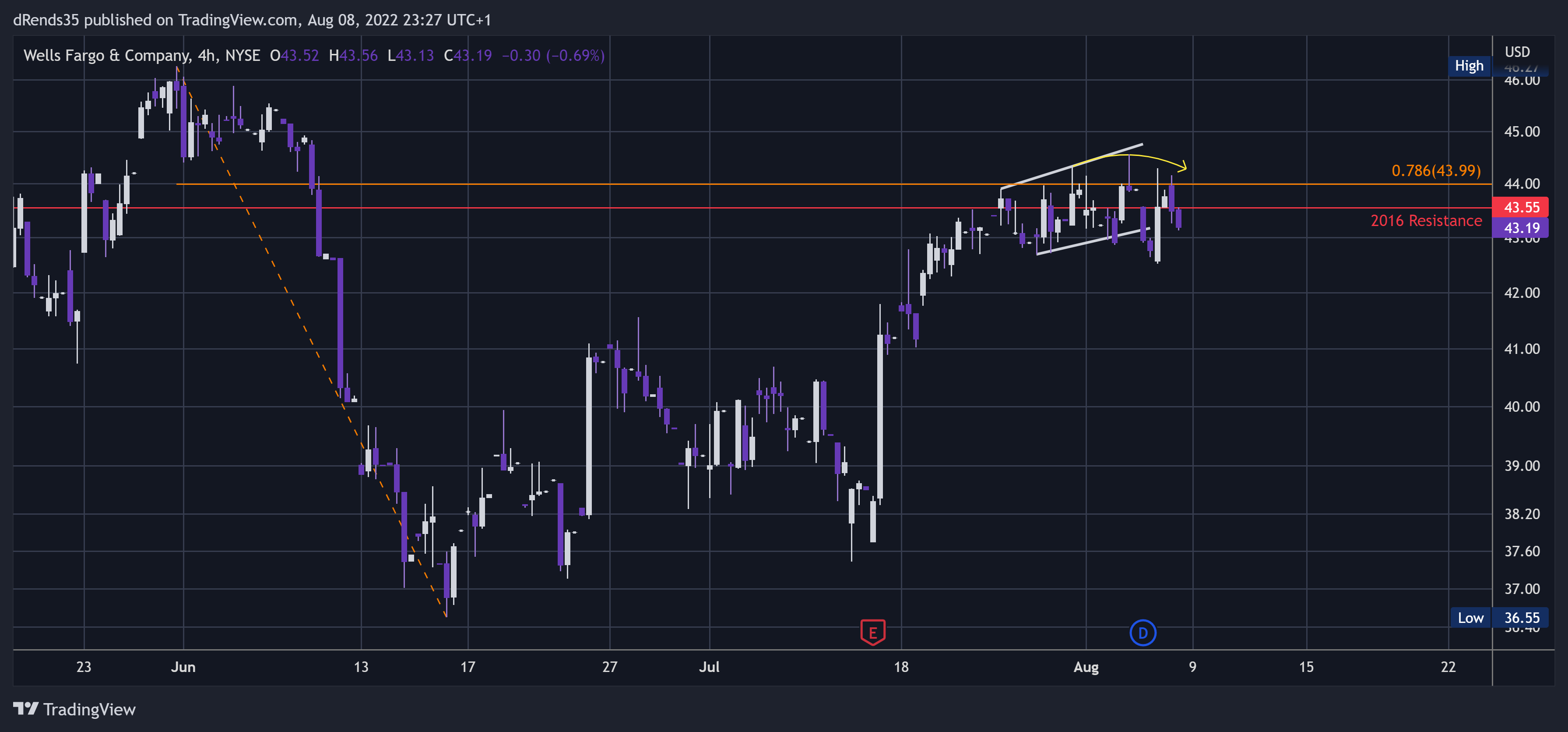 NYSE:WFC Chart Image by dRends35
