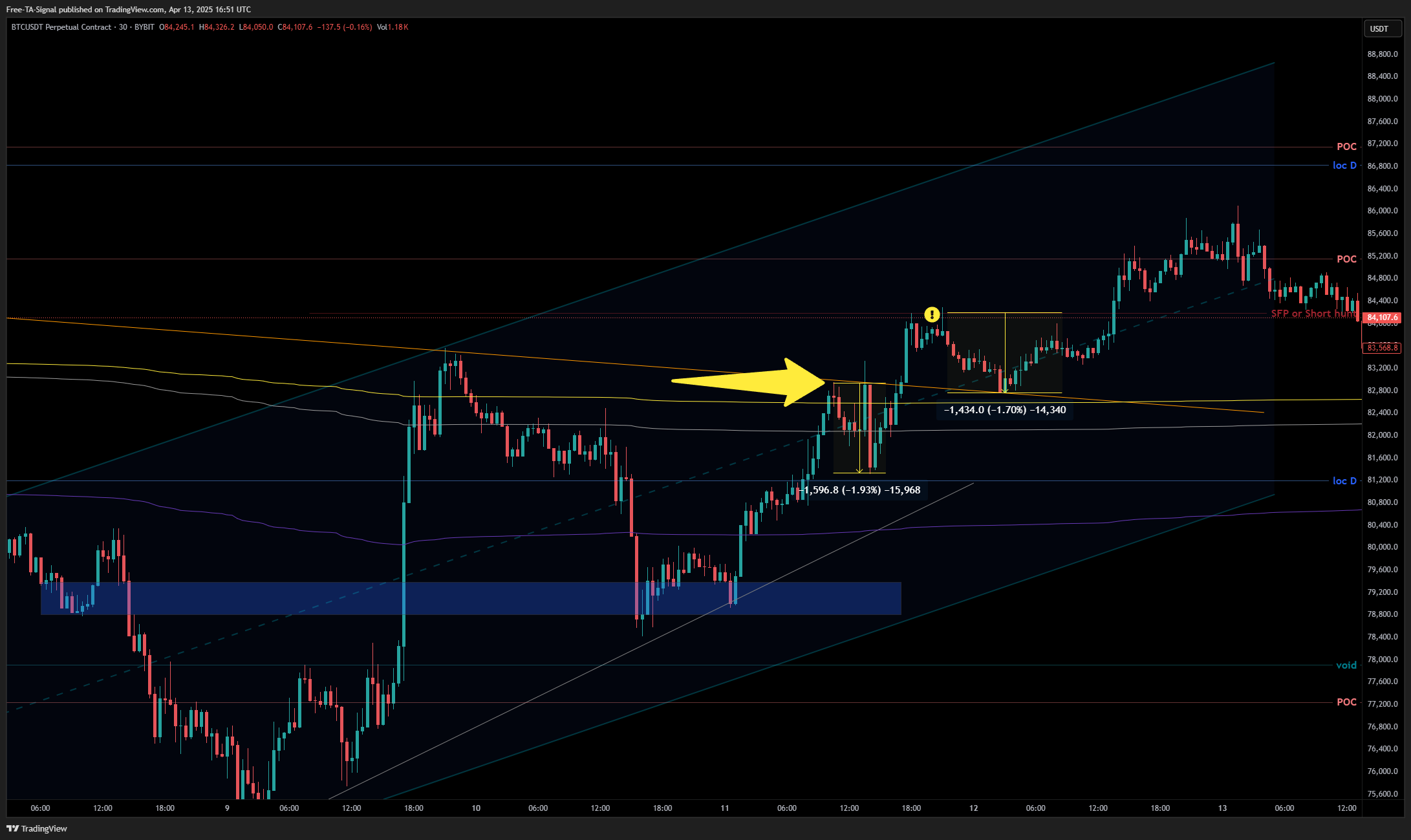 BYBIT:BTCUSDT.P Chart Image by Free-TA-Signal