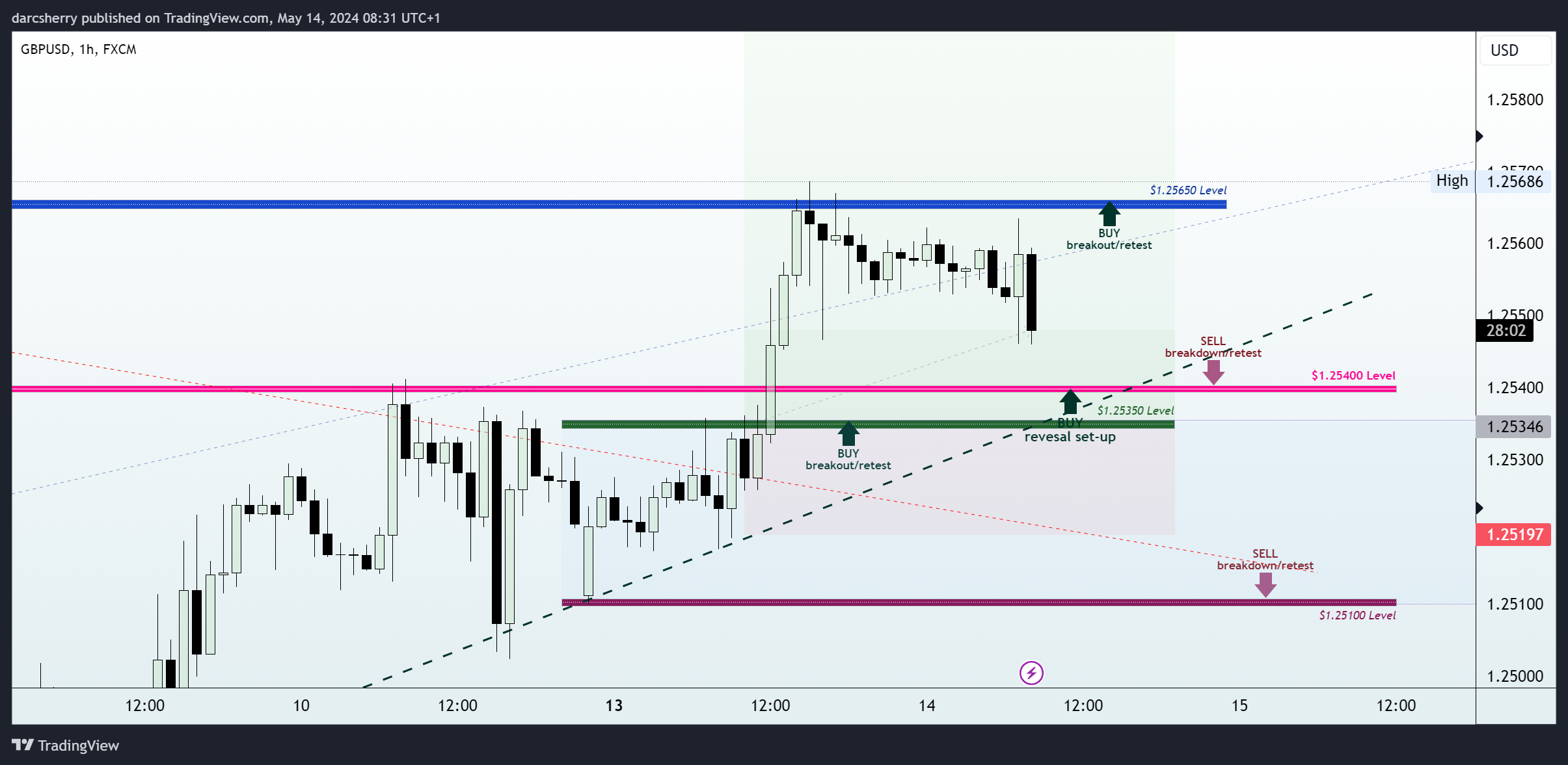 FX:GBPUSD Chart Image by darcsherry