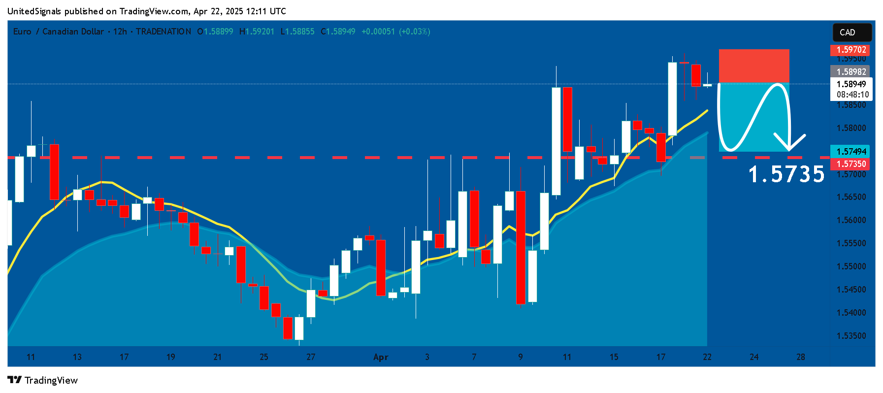 TRADENATION:EURCAD Chart Image by UnitedSignals