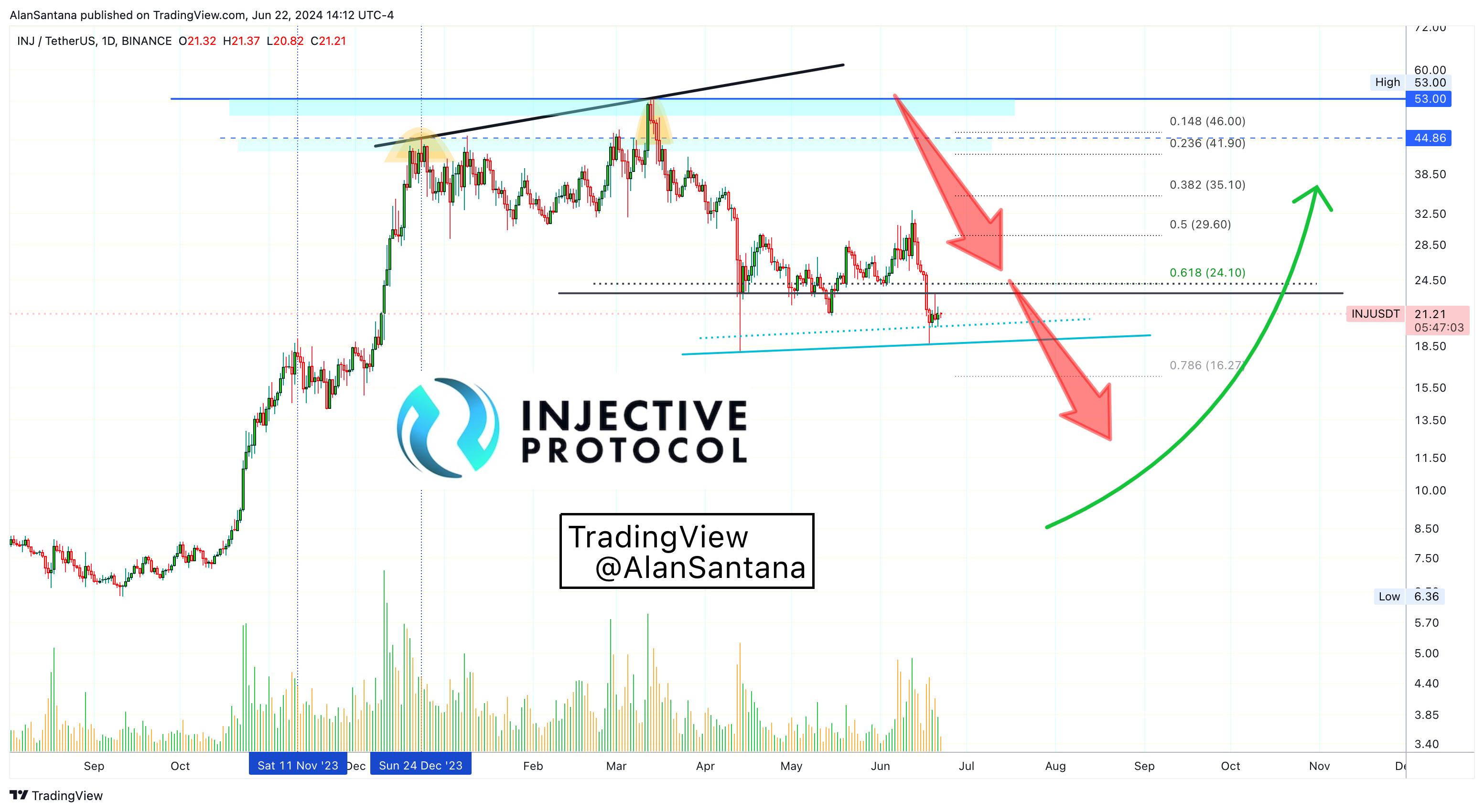 BINANCE:INJUSDT Chart Image by MasterAnanda