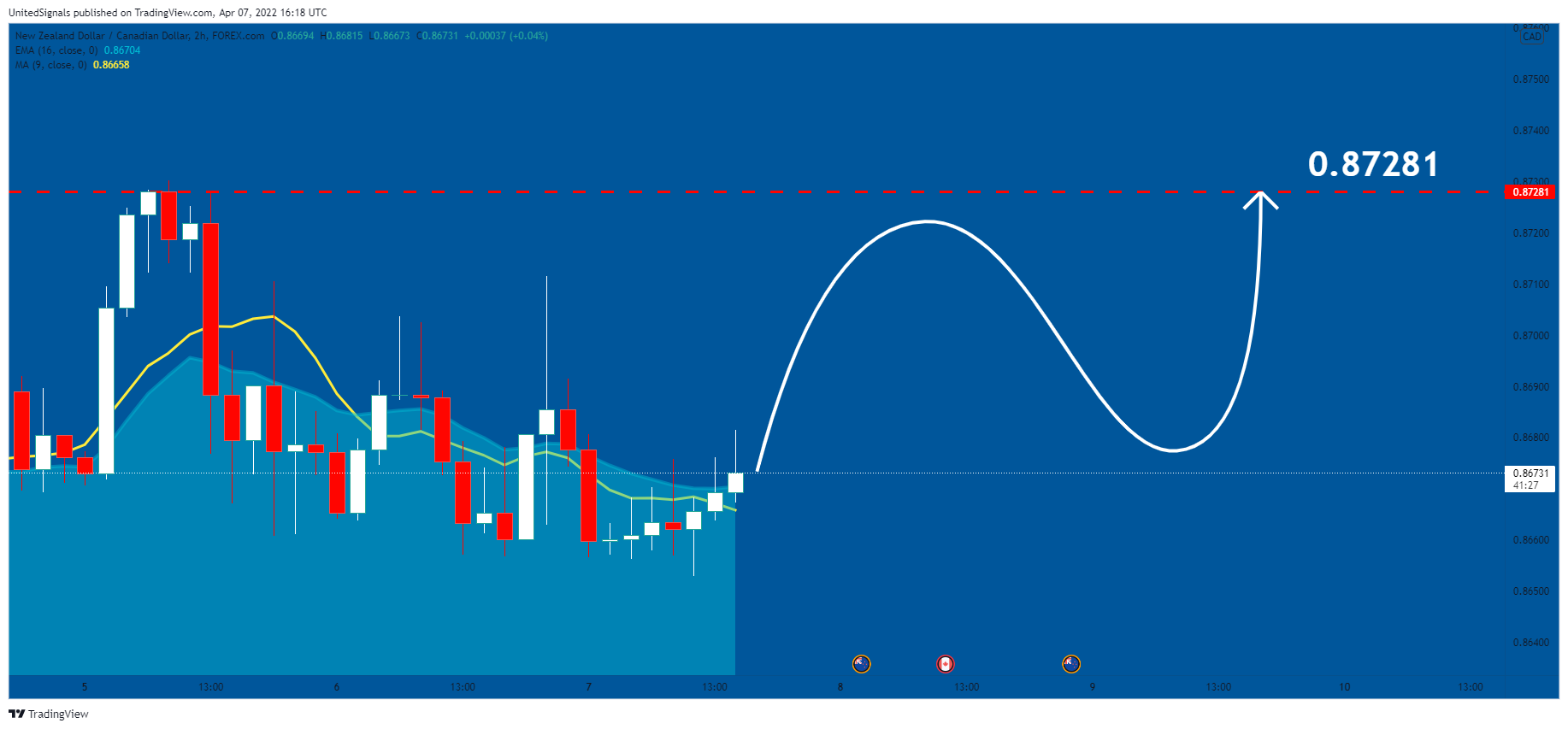 FOREXCOM:NZDCAD Chart Image by UnitedSignals