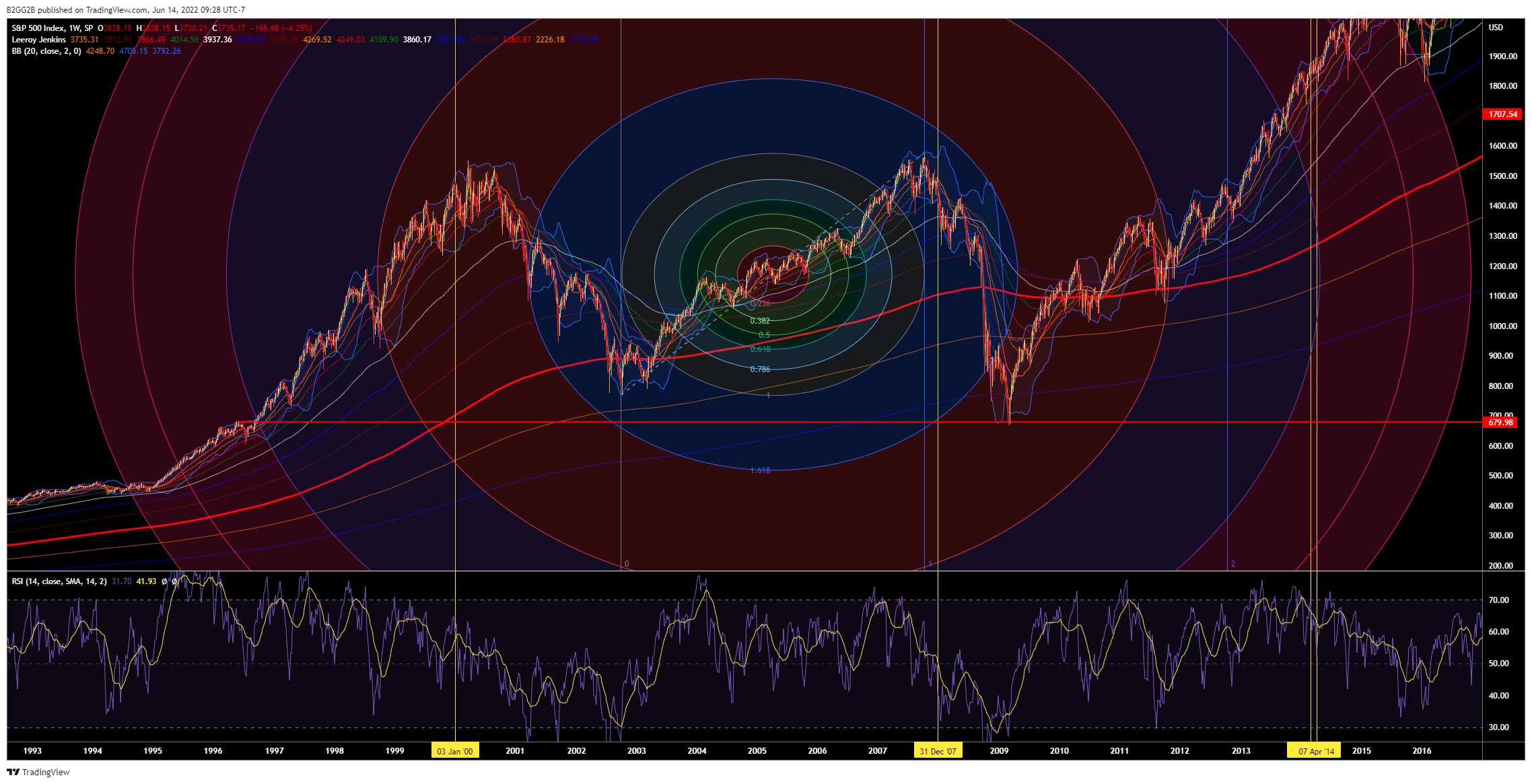 SP:SPX Chart Image by Xploitify
