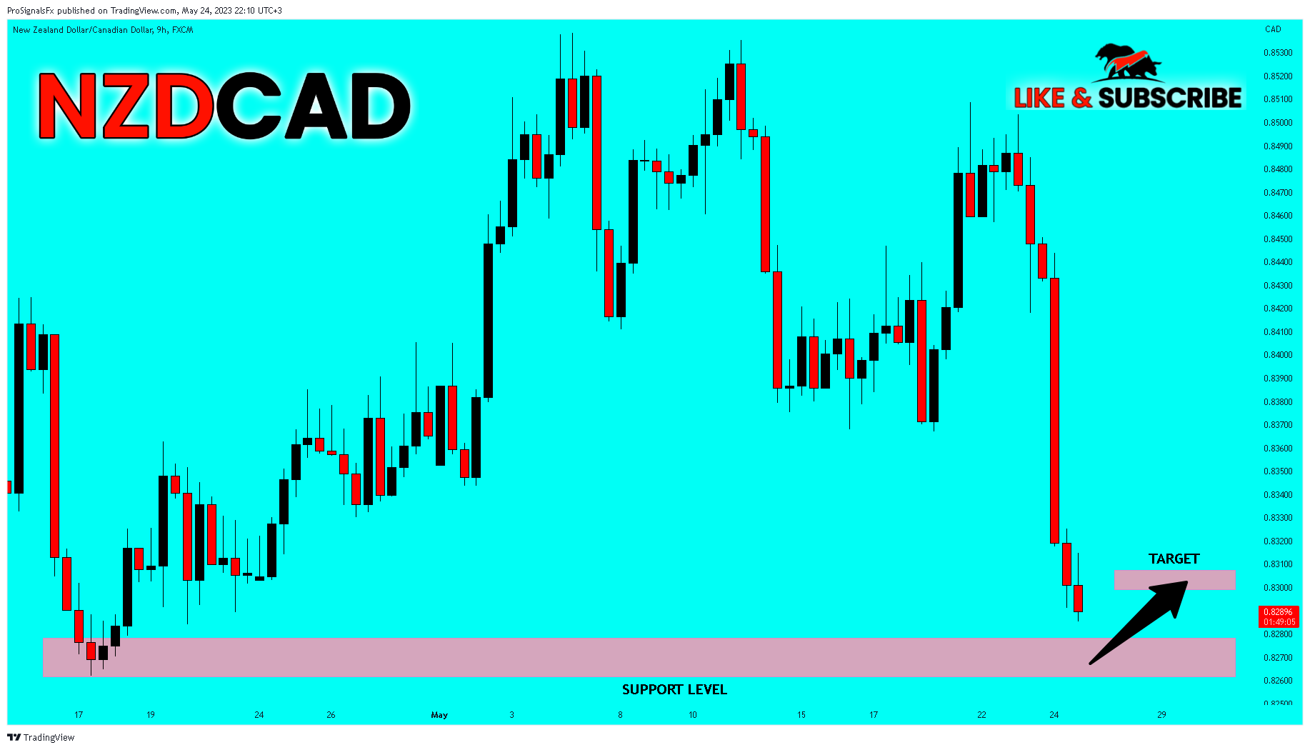 FX:NZDCAD Chart Image by ProSignalsFx
