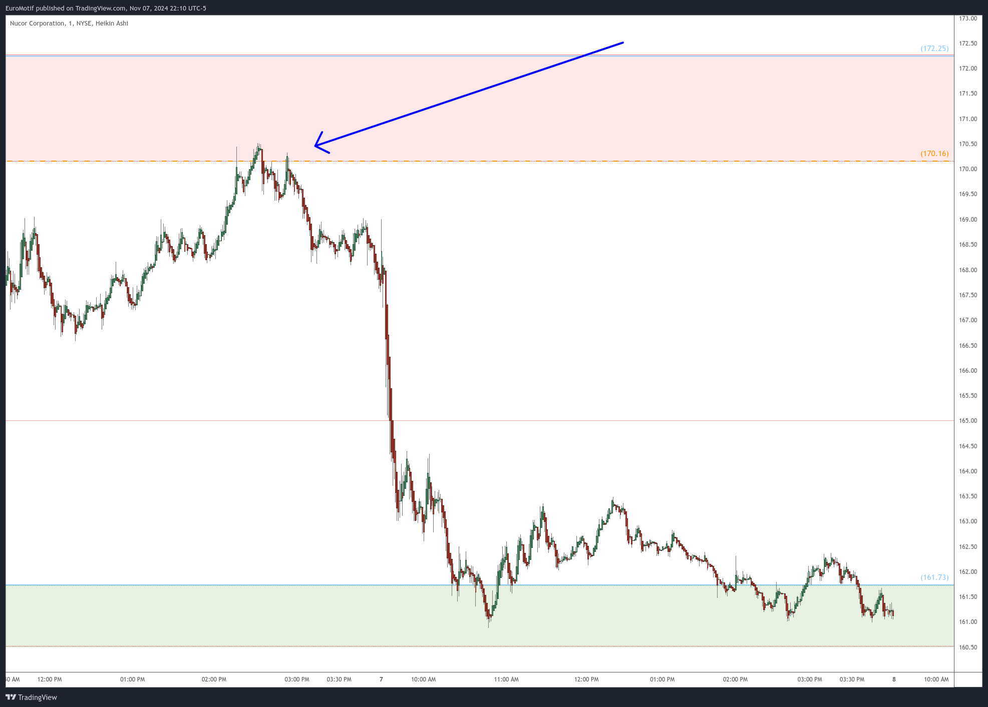 BATS:NUE Chart Image by EuroMotif