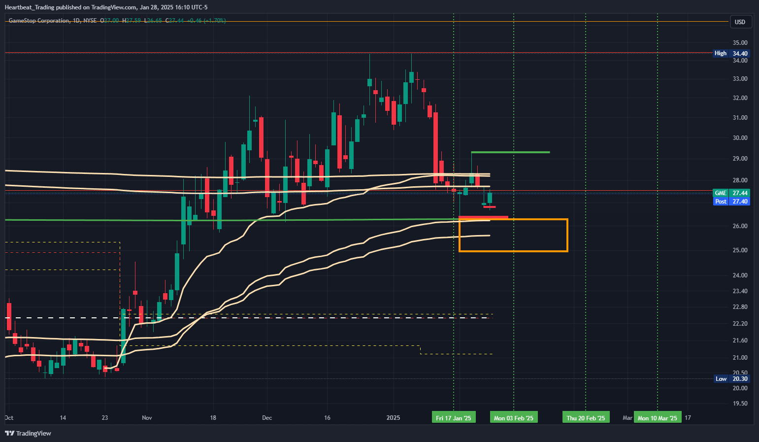 BATS:GME Chart Image by Heartbeat_Trading