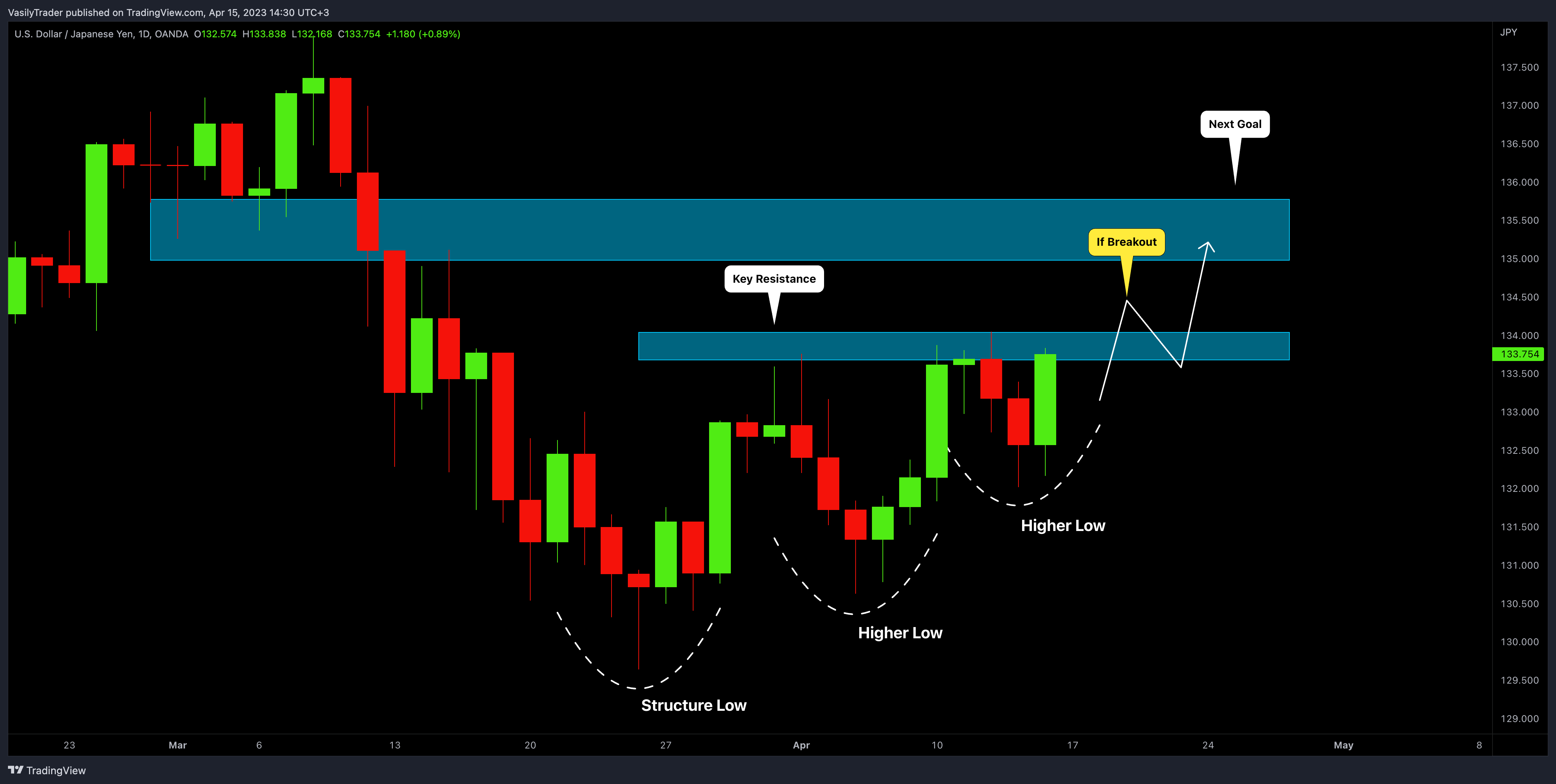 OANDA:USDJPY Chart Image by VasilyTrader