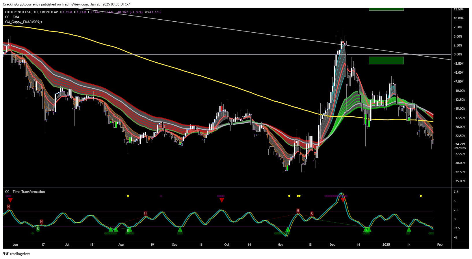 CRYPTOCAP:OTHERS/BITSTAMP:BTCUSD Chart Image by CrackingCryptocurrency