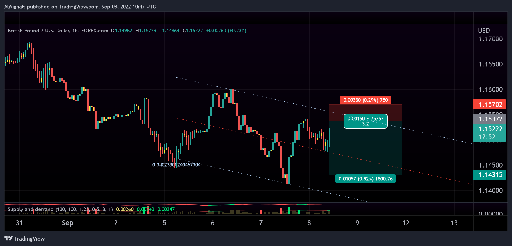 FOREXCOM:GBPUSD Chart Image by AliSignals