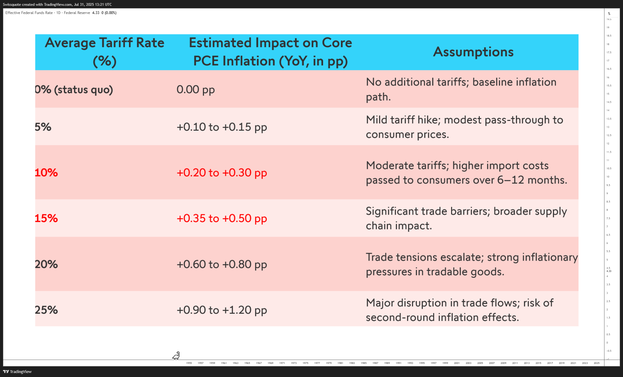 FRED:FEDFUNDS Chart Image by Swissquote