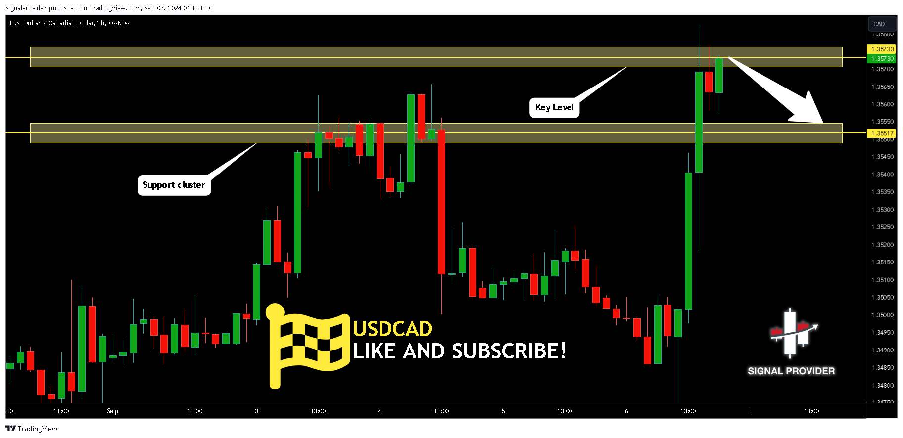 OANDA:USDCAD Chart Image by SignalProvider