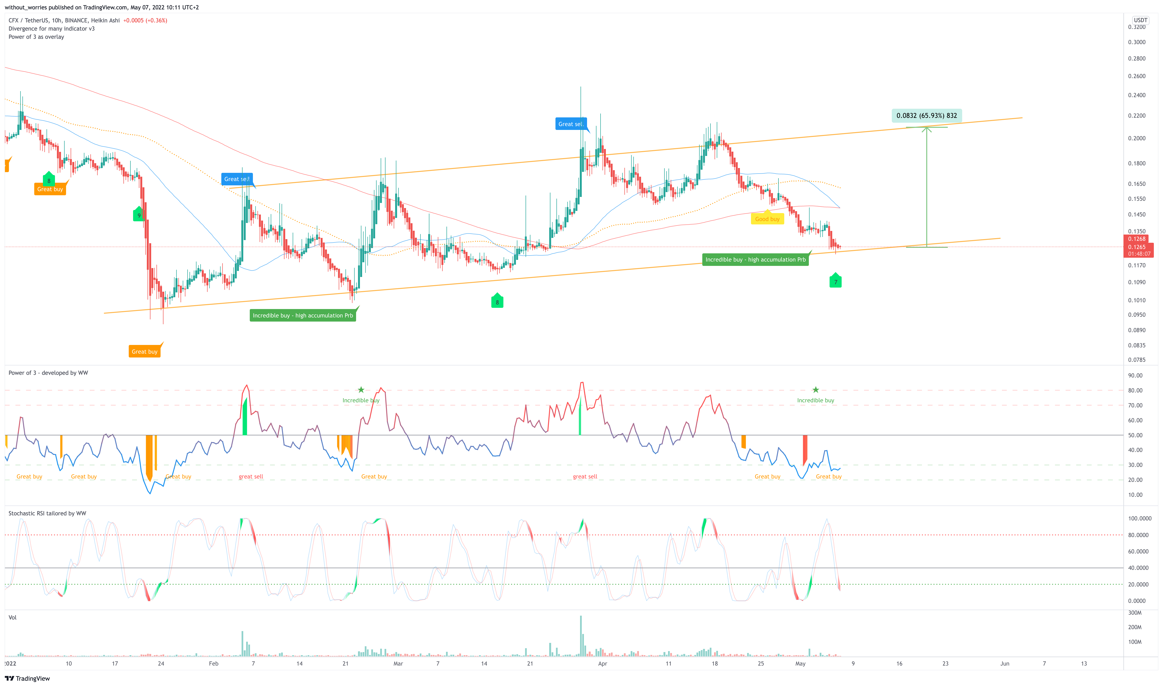 BINANCE:CFXUSDT Chart Image by without_worries