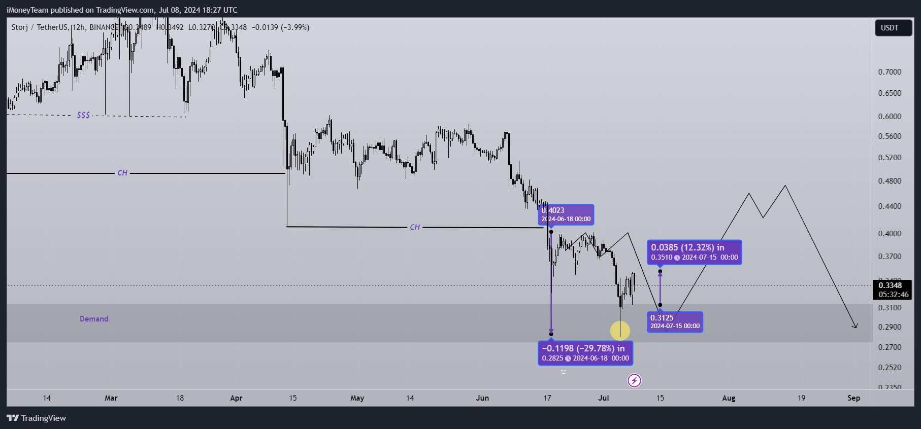 BINANCE:STORJUSDT Chart Image by iMoneyTeam