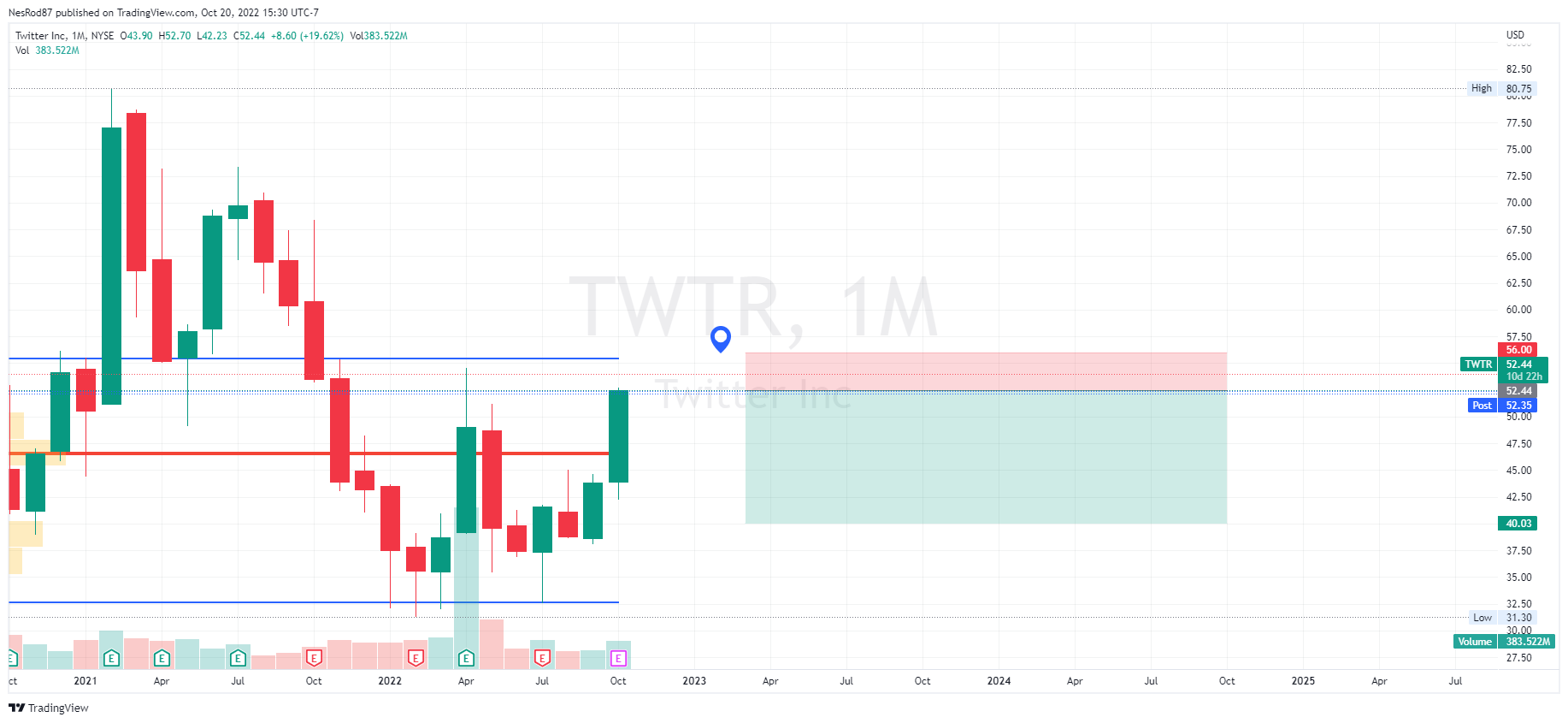 NYSE:TWTR Chart Image by NesRod87