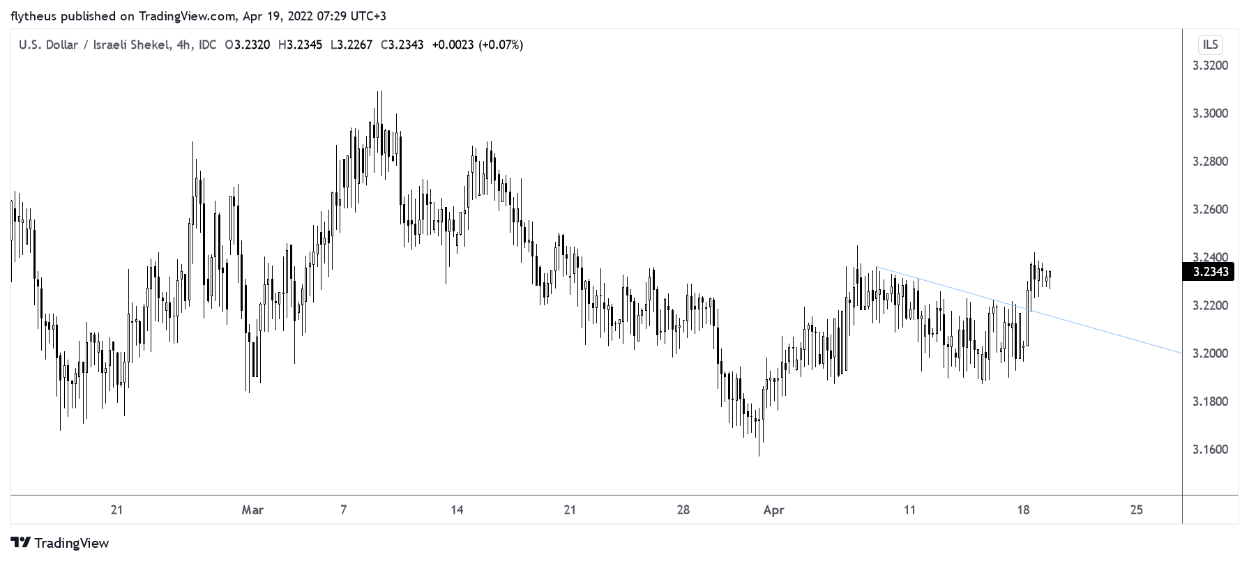 FX_IDC:USDILS Chart Image by TradeLive-