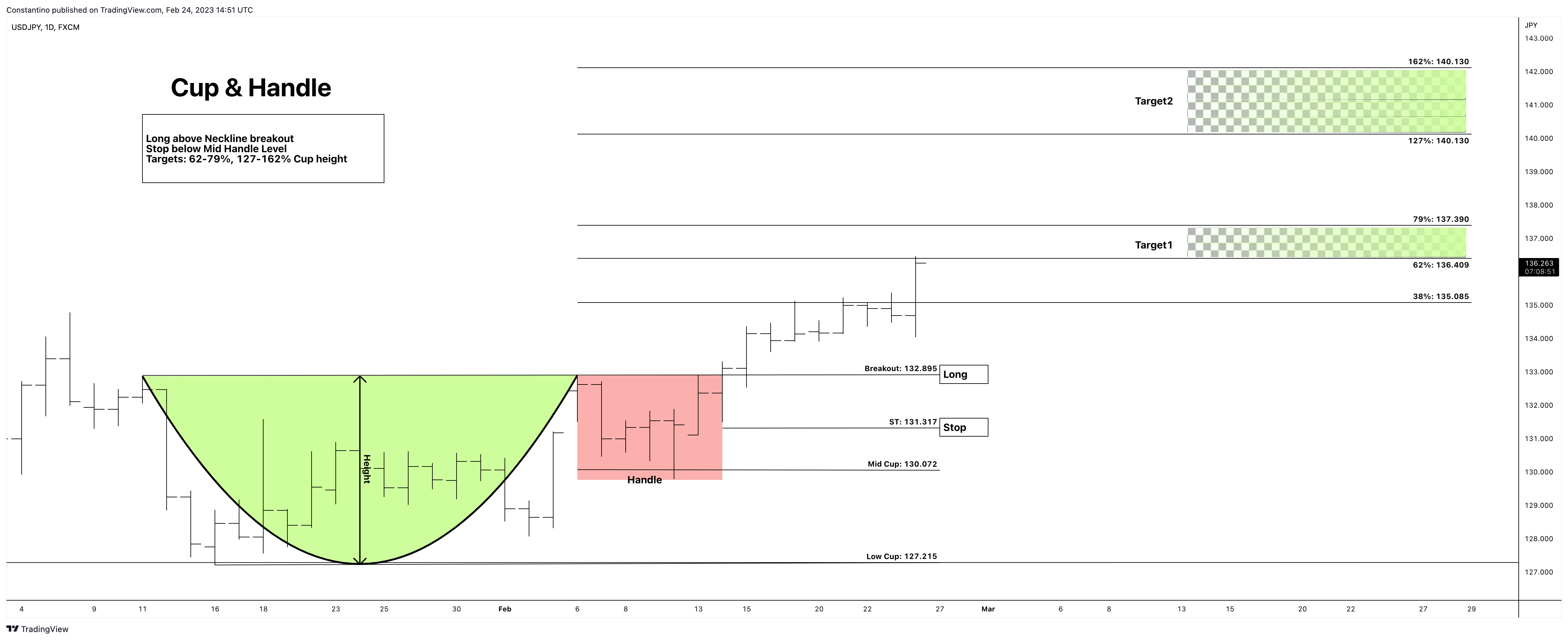 FX:USDJPY Chart Image by TradeChartPatternsLikeThePros